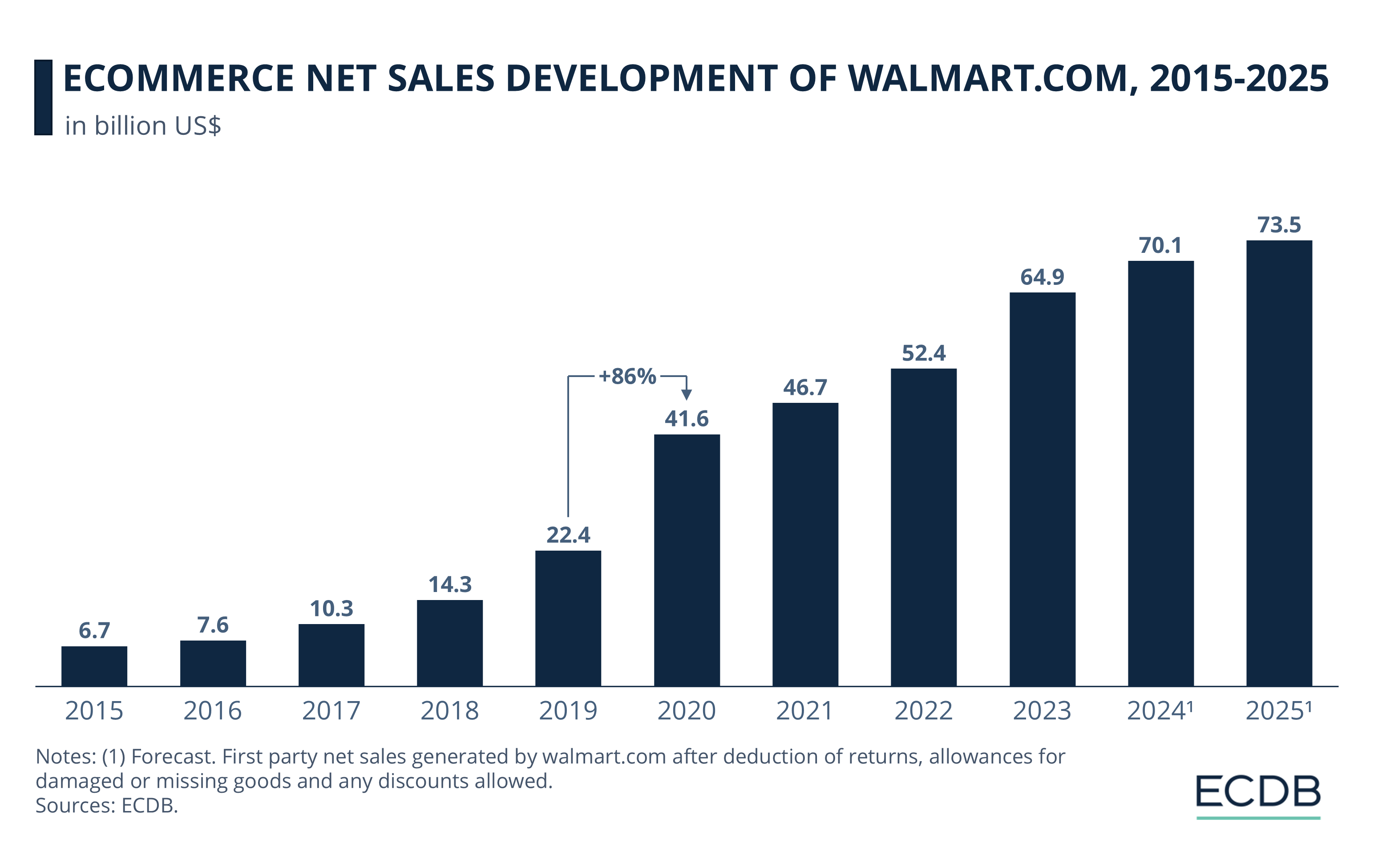 eCommerce Net Sales Development of Walmart.com, 2015-2025