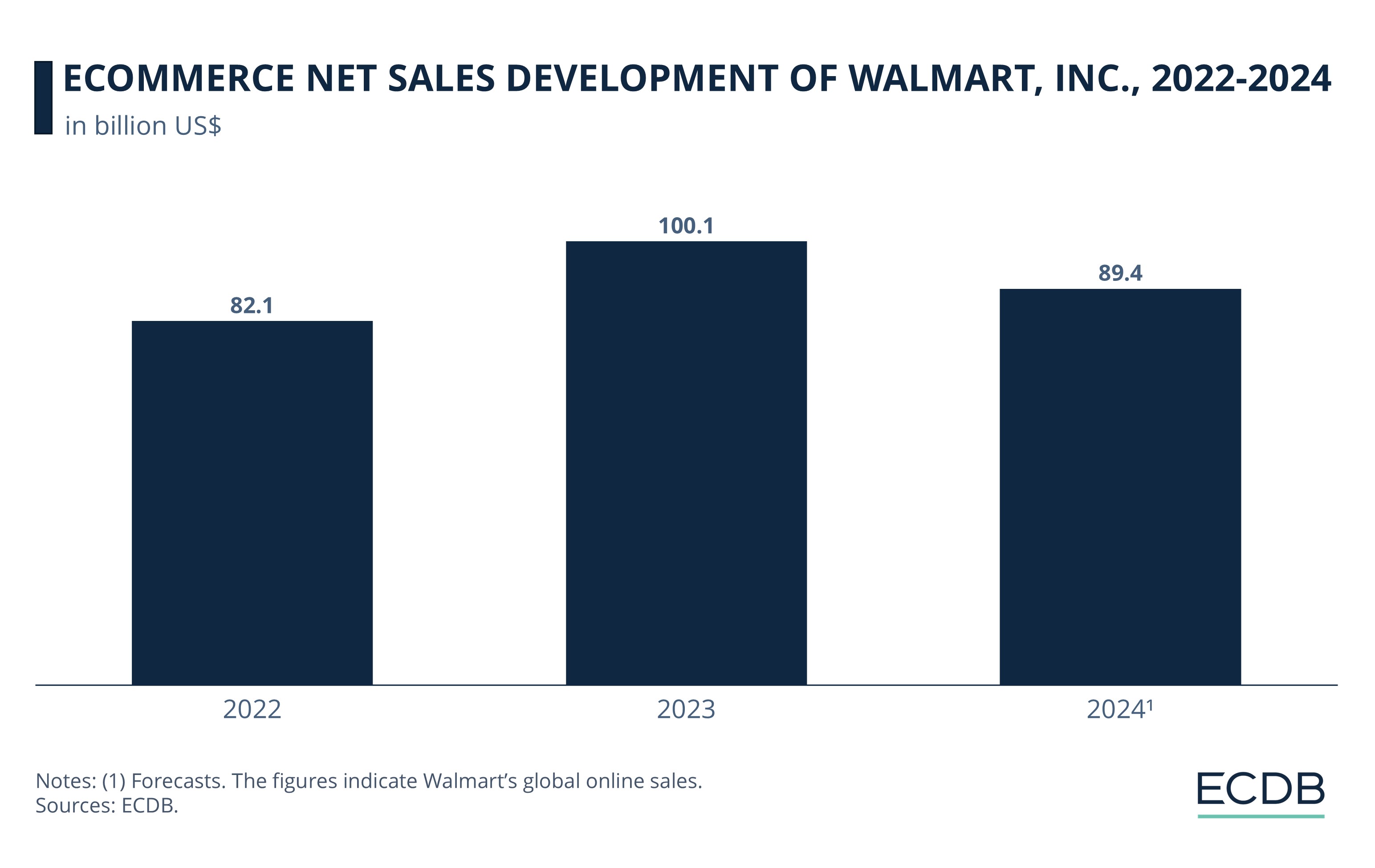 eCommerce Net Sales Development of Walmart, Inc., 2022-2024