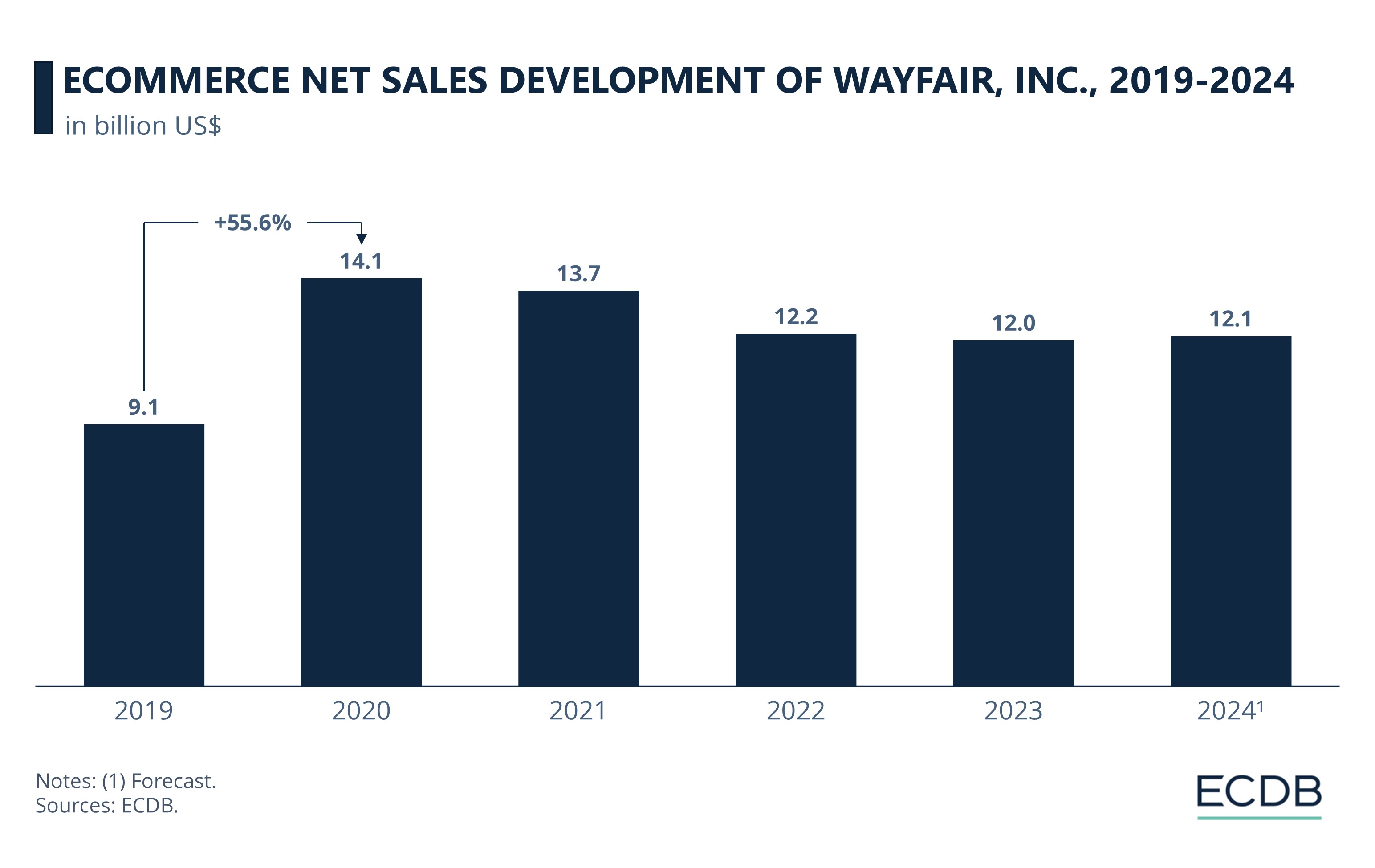 eCommerce Net Sales Development of Wayfair, Inc., 2019-2024