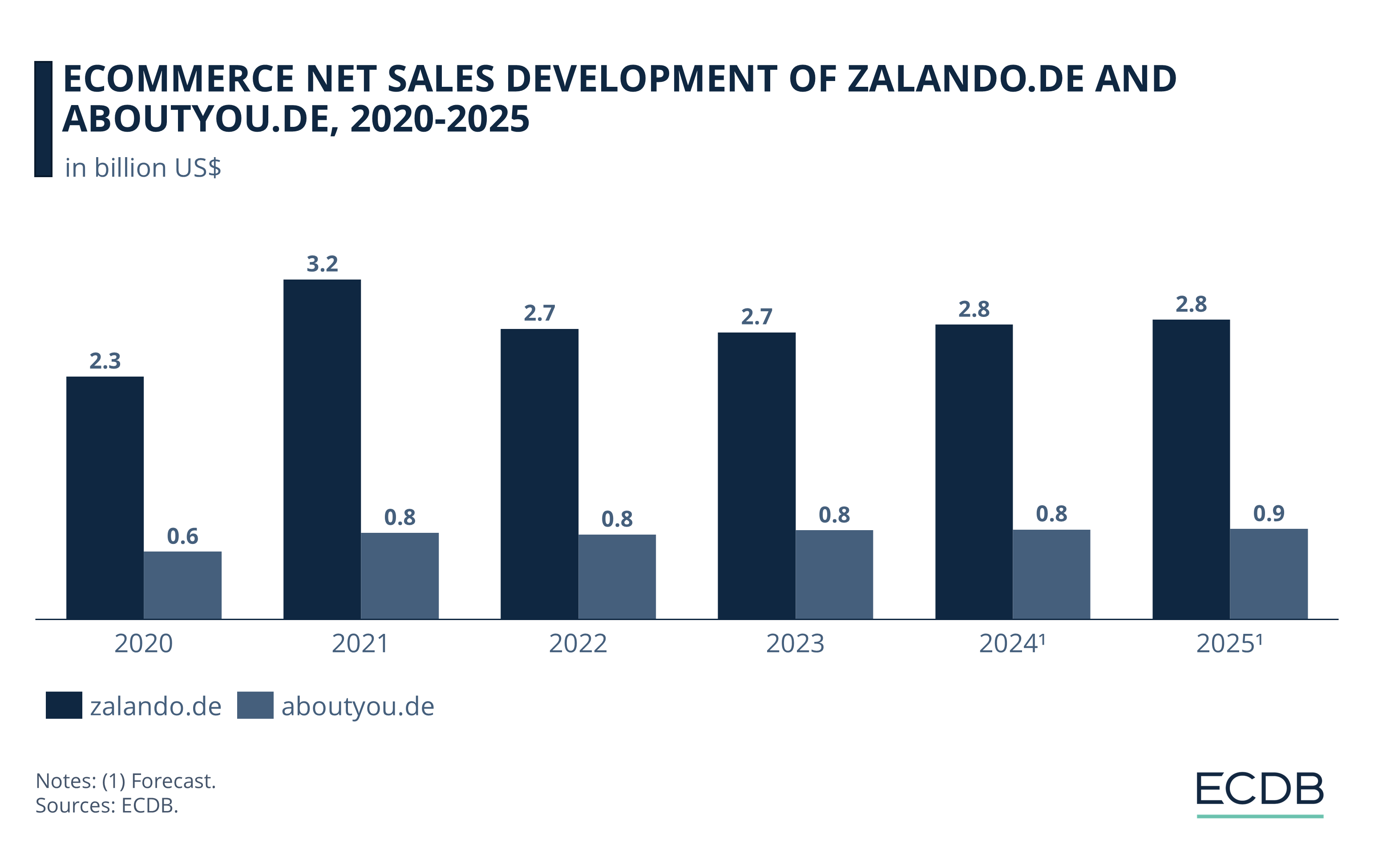 eCommerce Net Sales Development of Zalando and AboutYou, 2020-2025