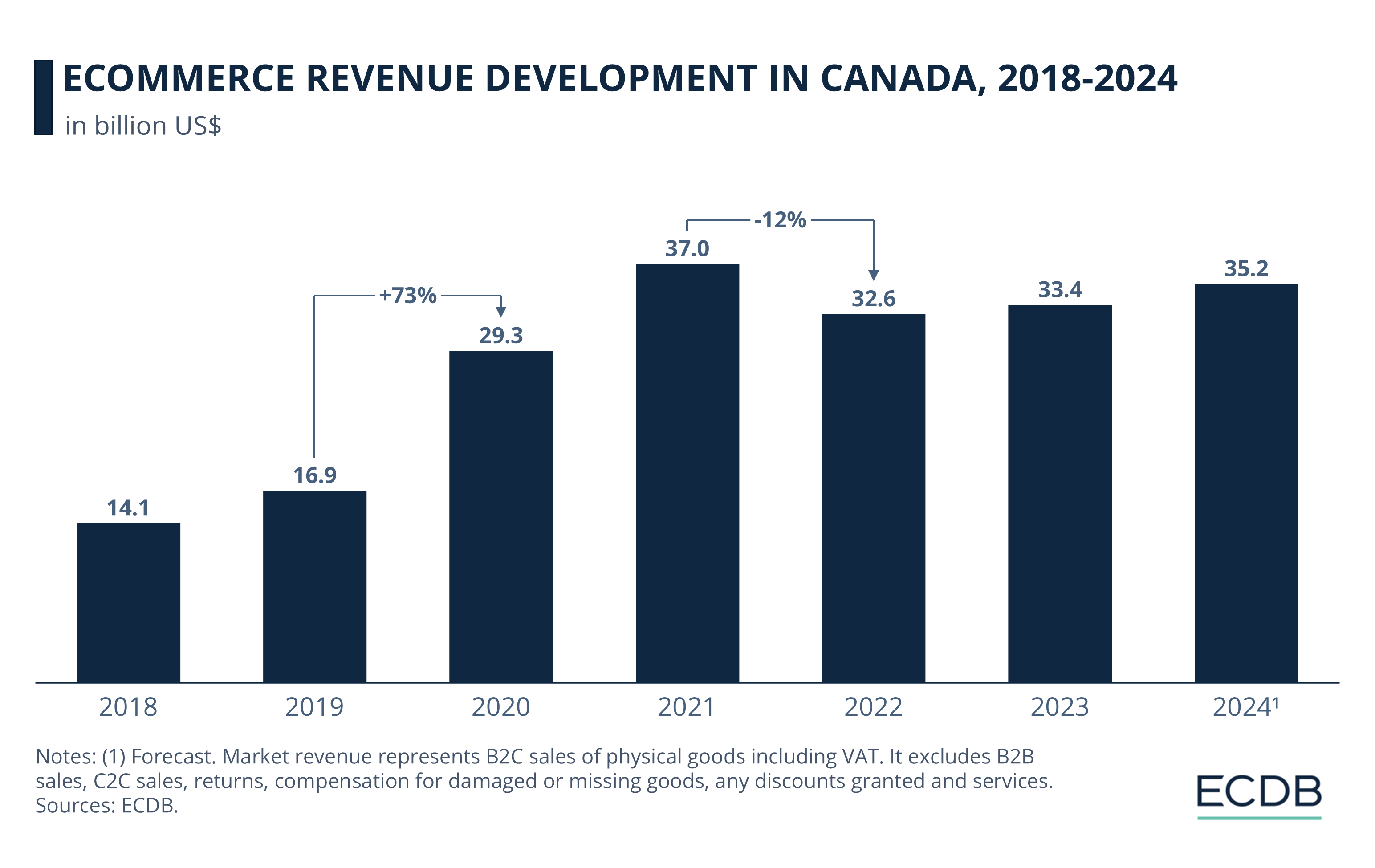 eCommerce Revenue Development in Canada, 2018-2024