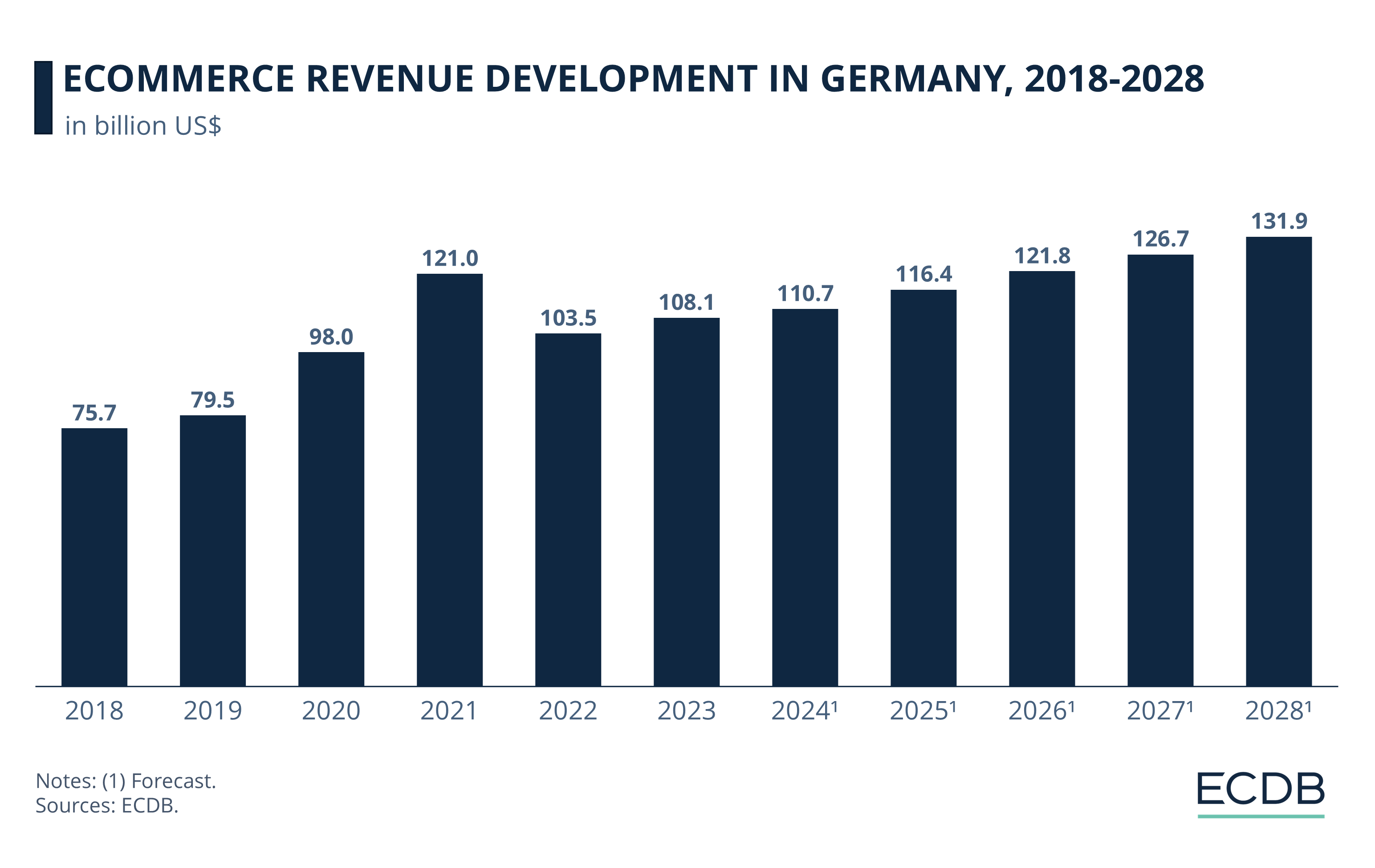 eCommerce Revenue Development in Germany, 2018-2028