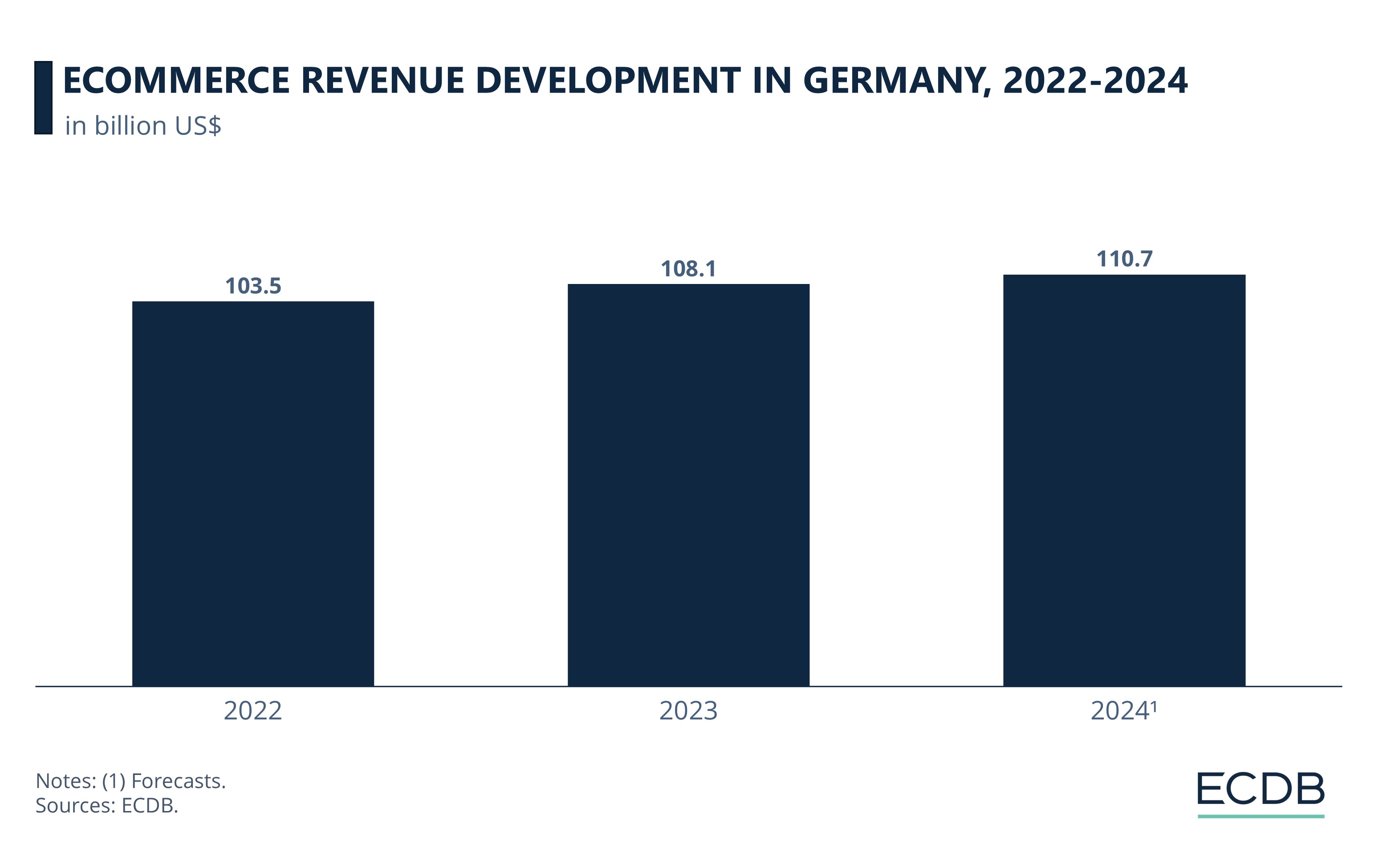 eCommerce Revenue Development In Germany, 2022-2024