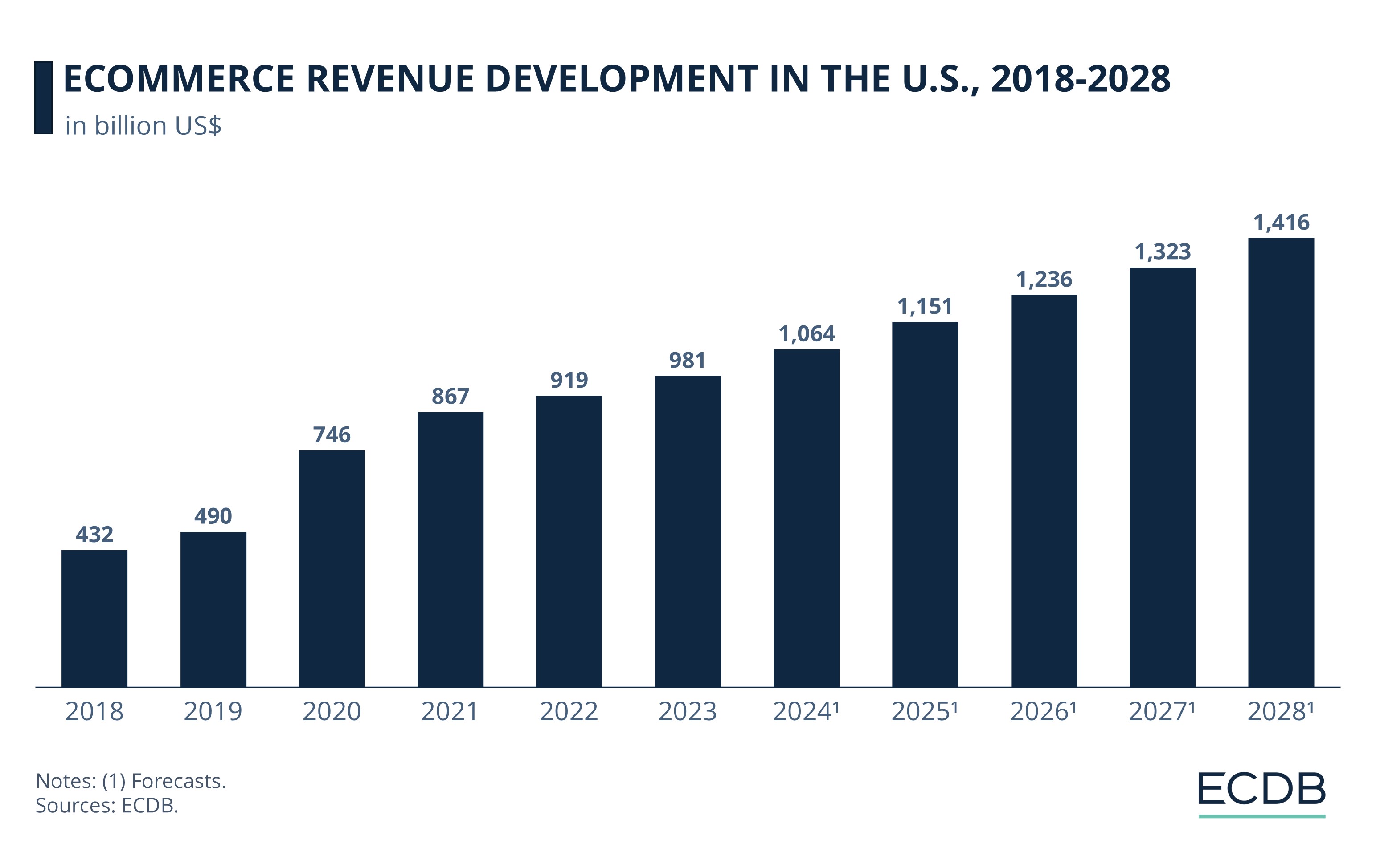 eCommerce Revenue Development in the U.S., 2018-2028