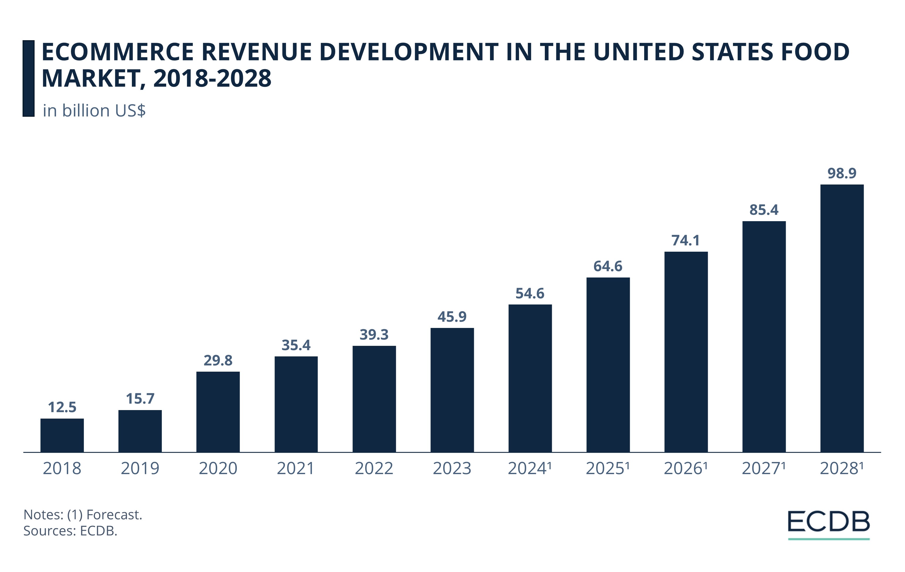 eCommerce Revenue Development in the United States Food Market, 2018-2028