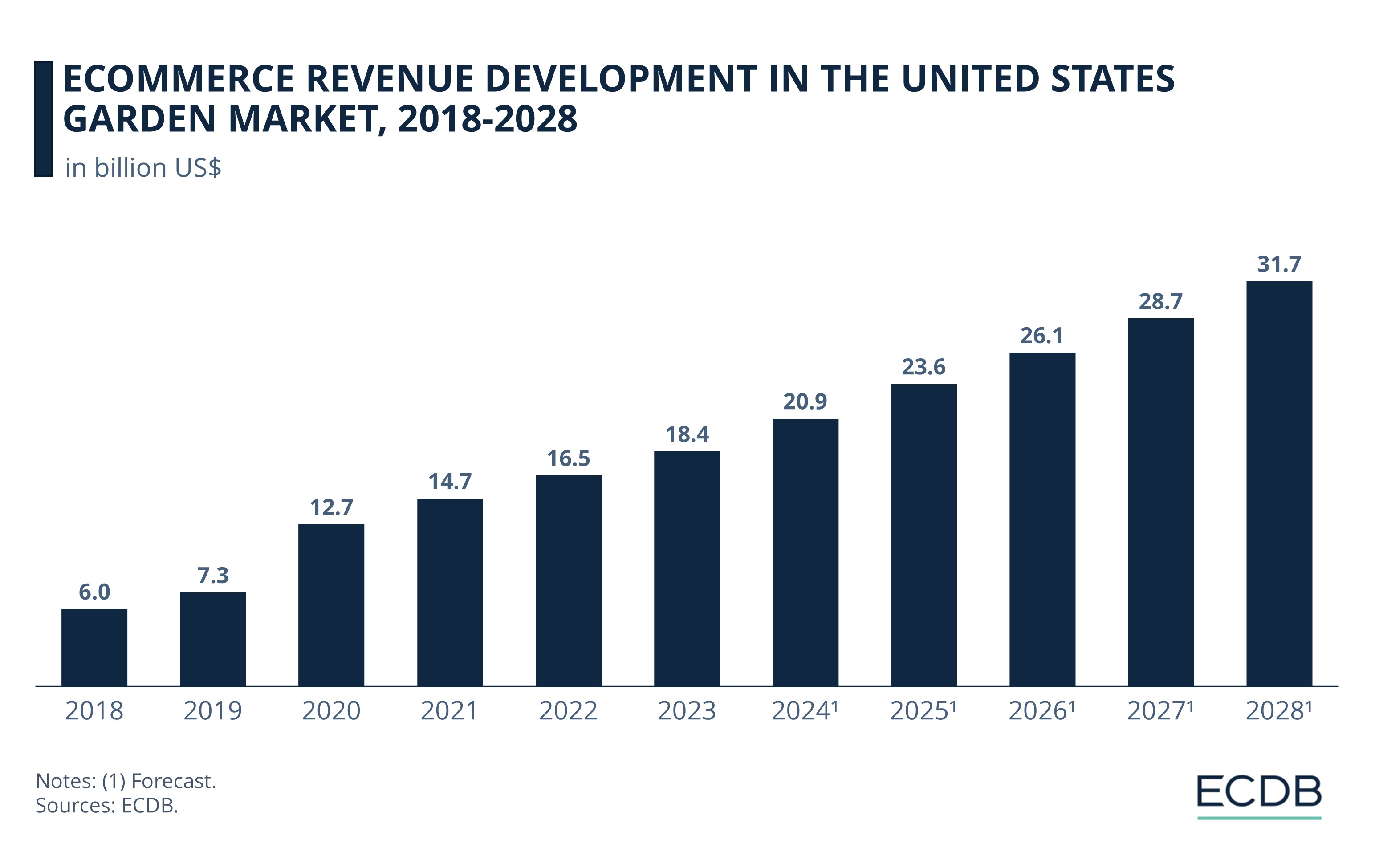 eCommerce Revenue Development in the United States Garden Market, 2018-2028