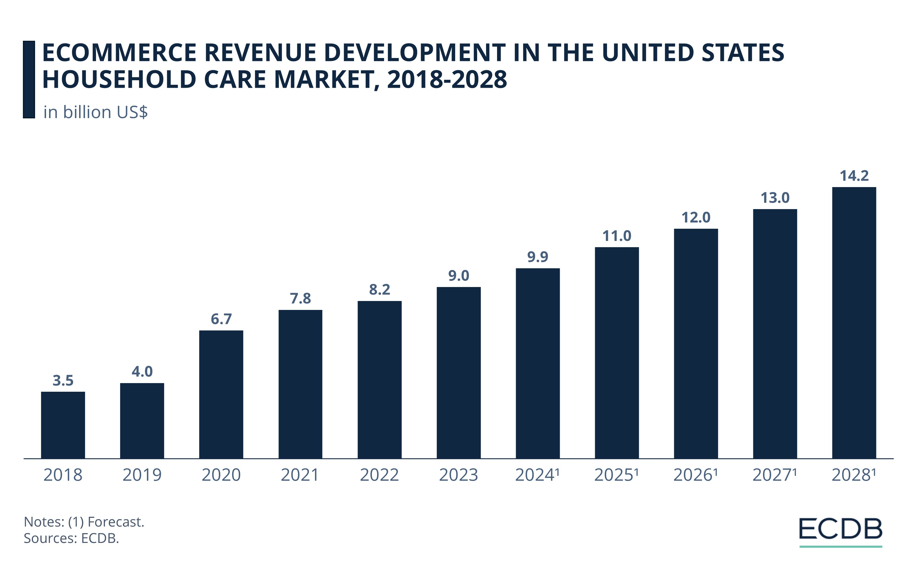 eCommerce Revenue Development in the United States Household Care Market, 2018-2028