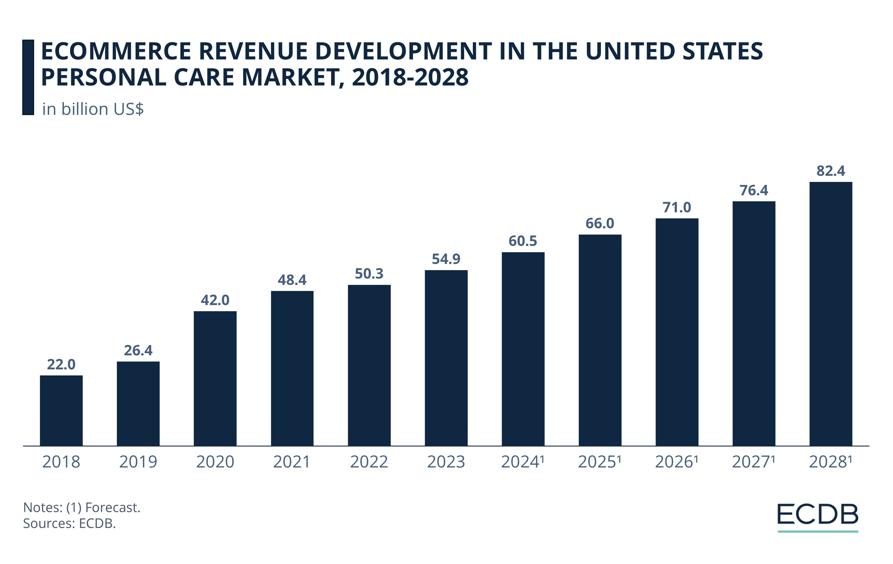 eCommerce Revenue Development in the United States Personal Care Market, 2018-2028