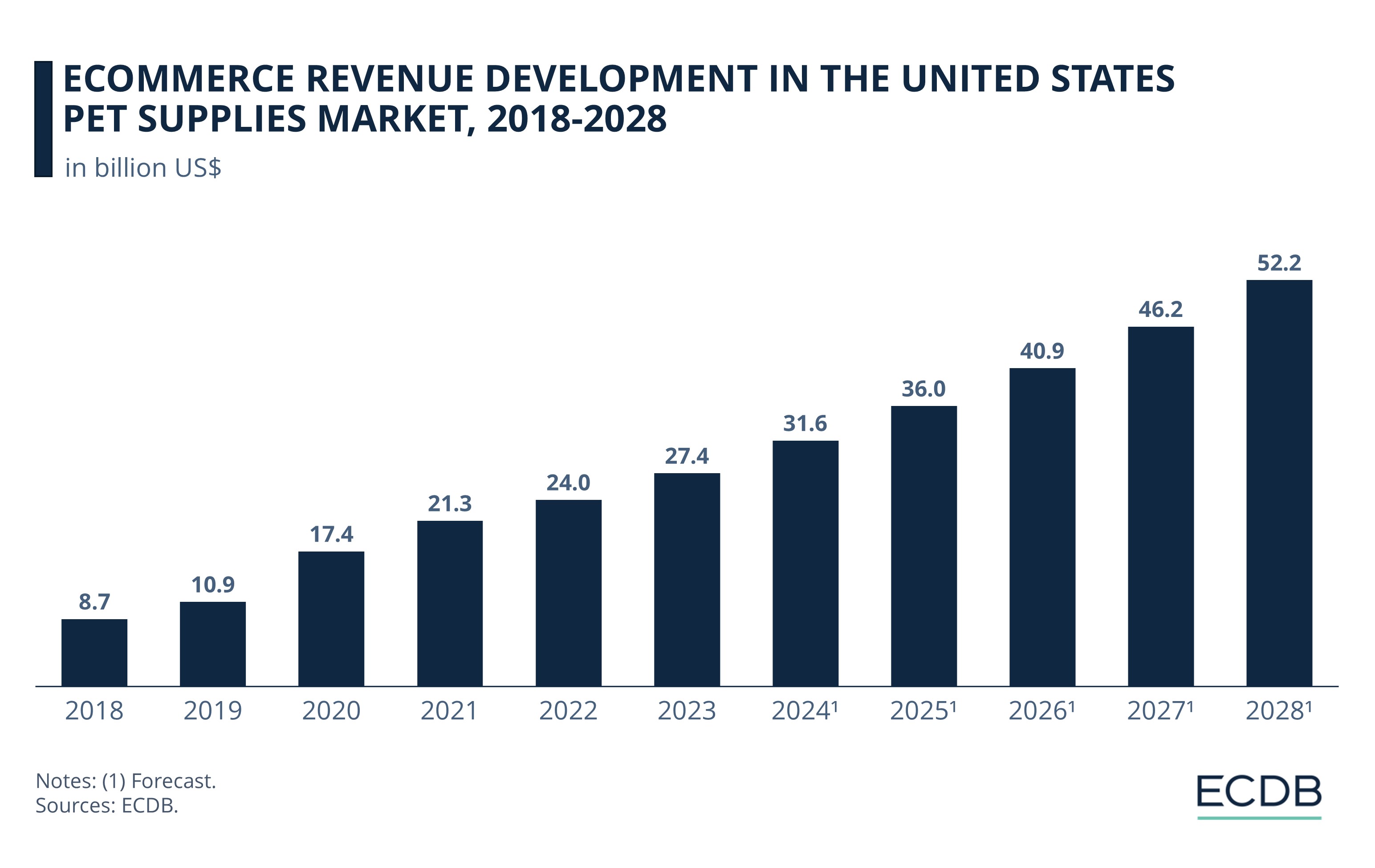 eCommerce Revenue Development in the United States Pet Supplies Market, 2018-2028