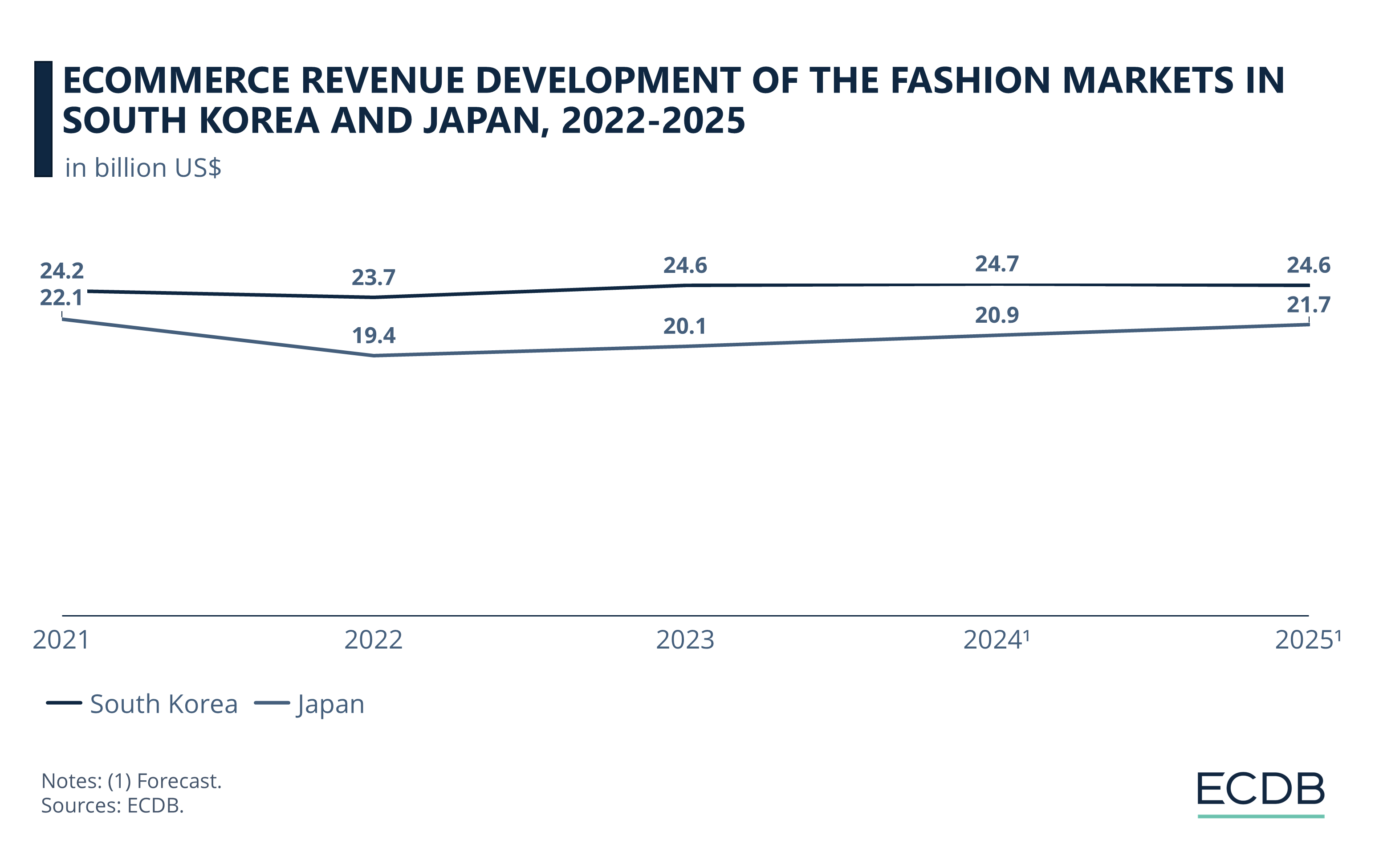 eCommerce Revenue Development of the Fashion Markets in South Korea and the United States, 2018-2028