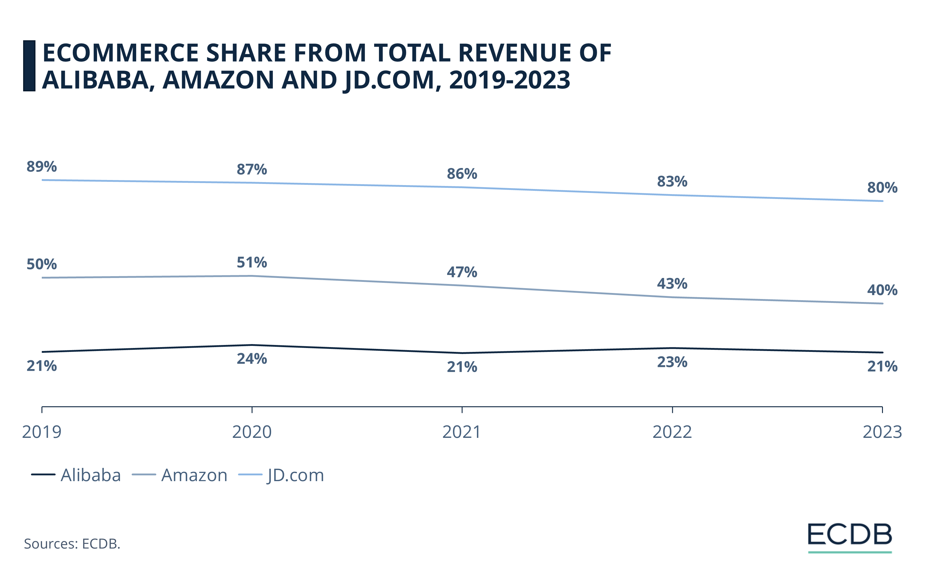 eCommerce Share From Total Revenue of Alibaba, Amazon and JD.com, 2019-2023