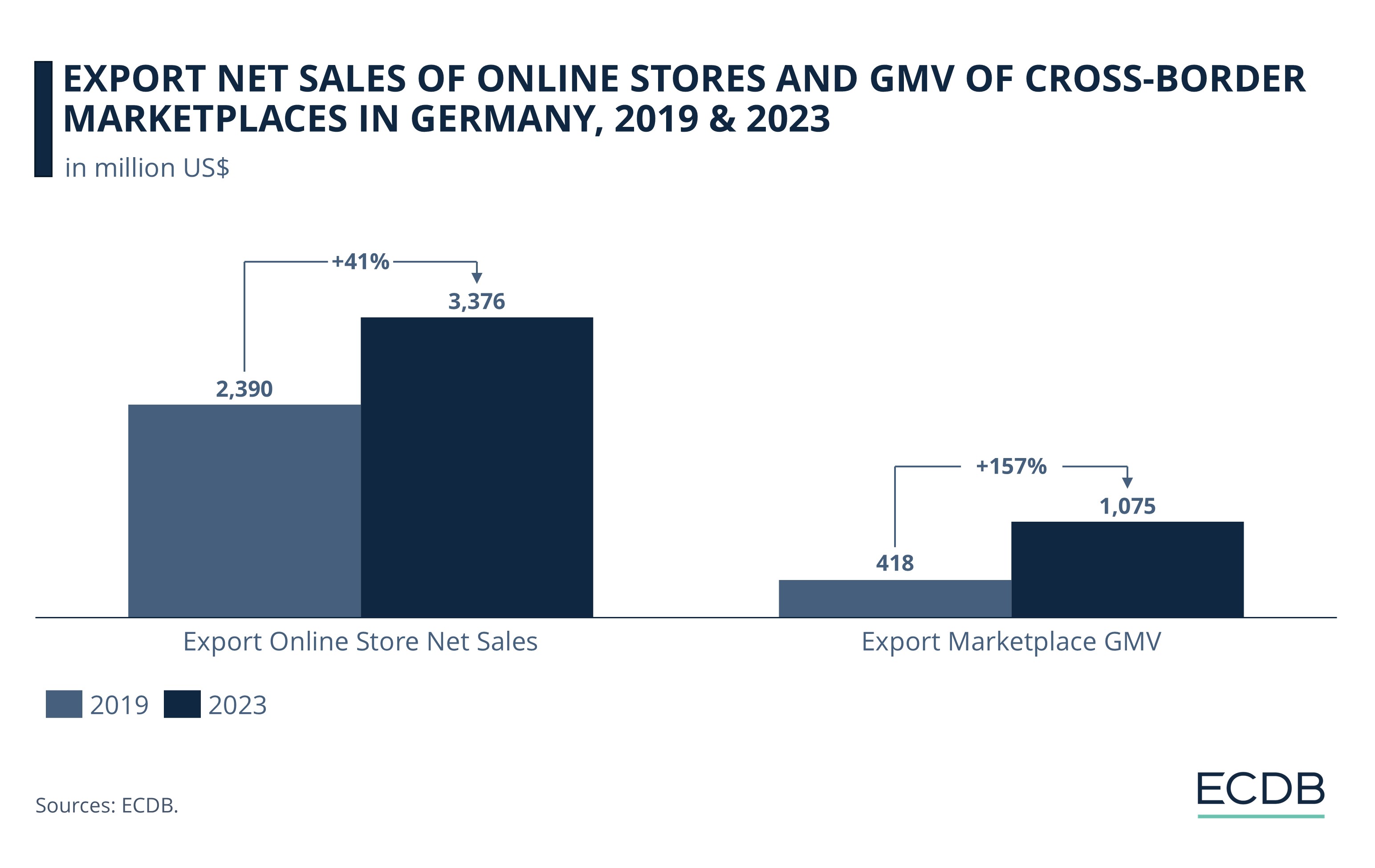 Export Net Sales of Online Stores and GMV of Cross-Border Marketplaces In Germany, 2019 & 2023