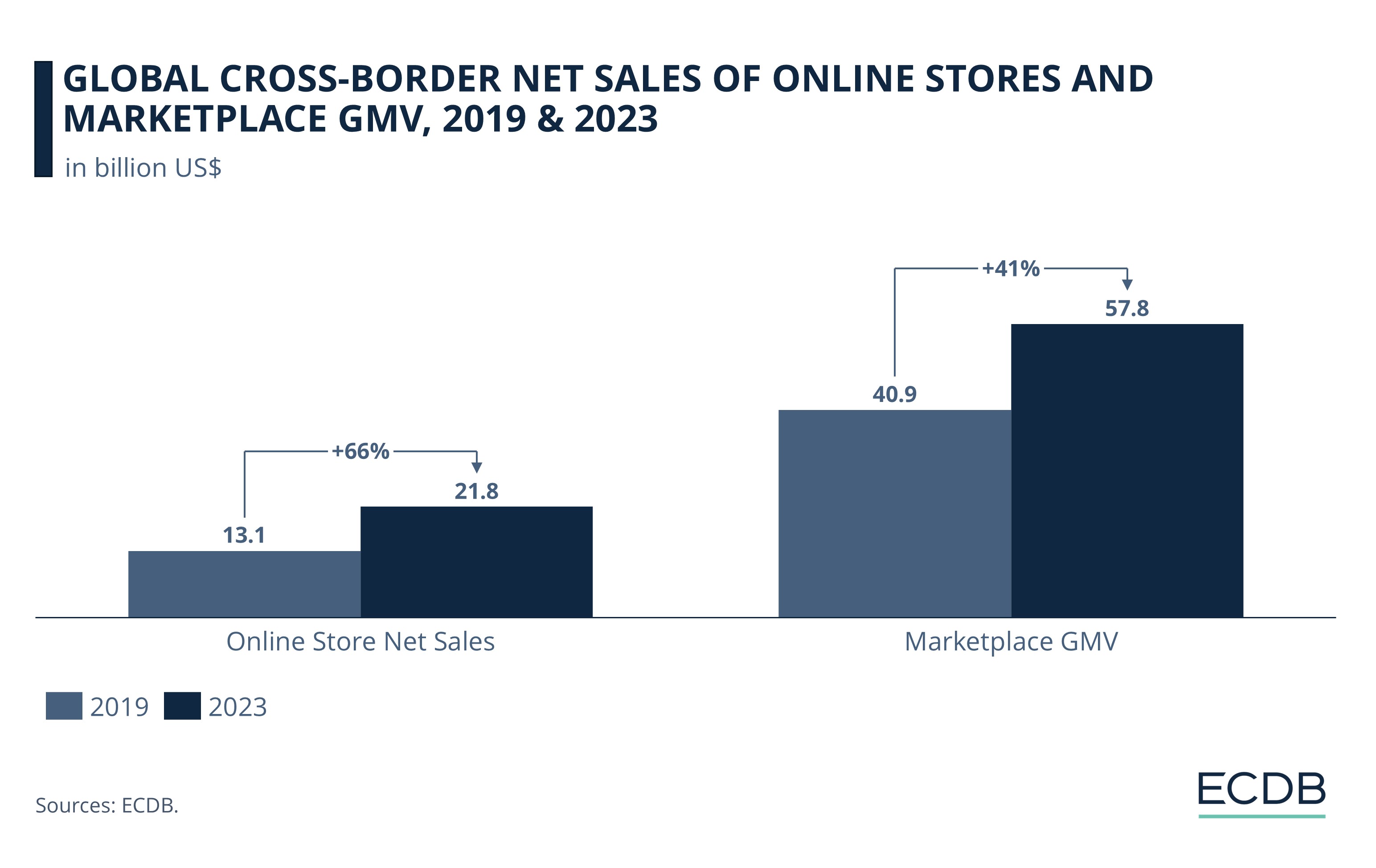 Global Cross-Border Net Sales of Online Stores and Marketplace GMV, 2019 & 2023