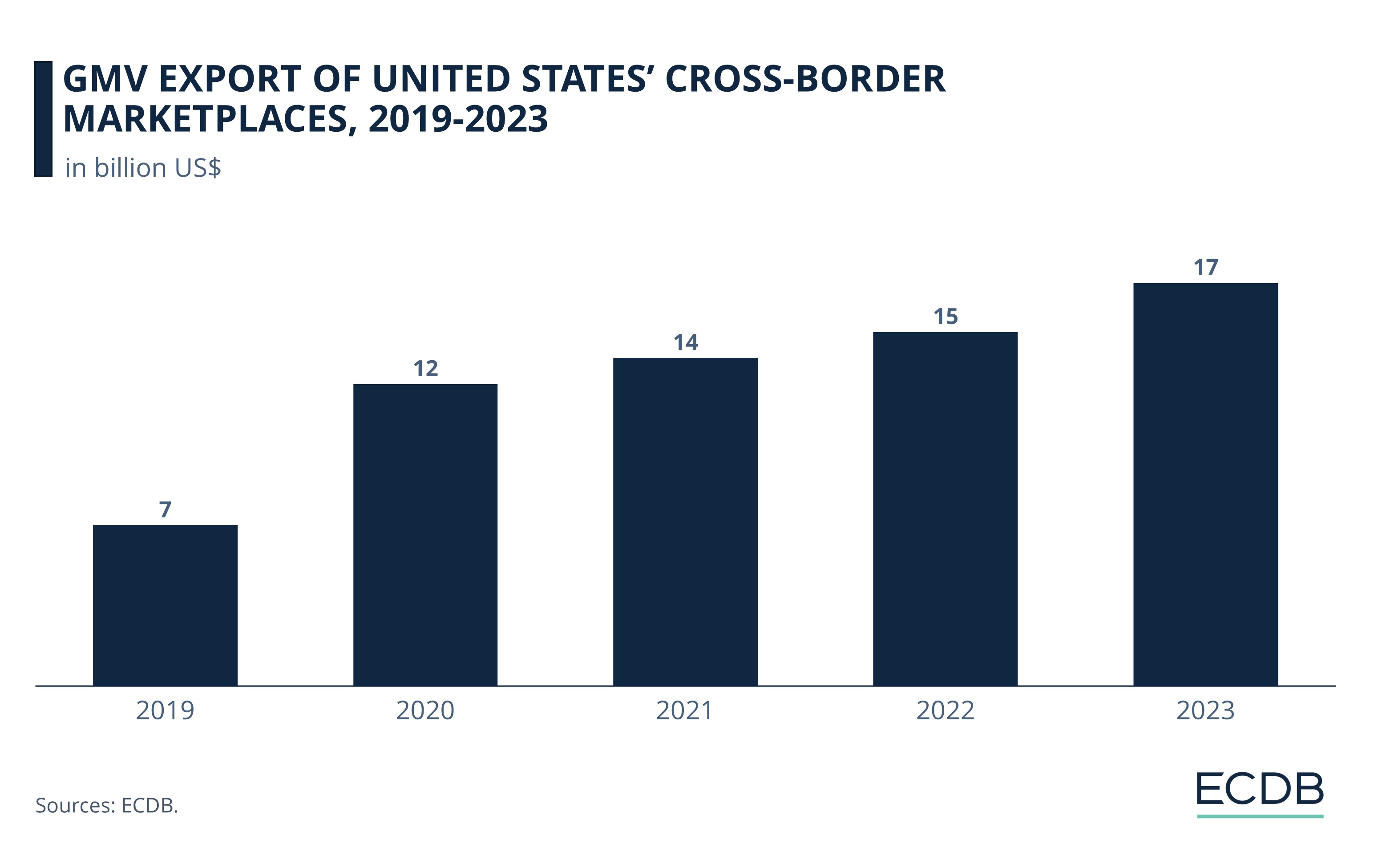 GMV Export of United States’ Cross-Border Marketplaces, 2019-2023