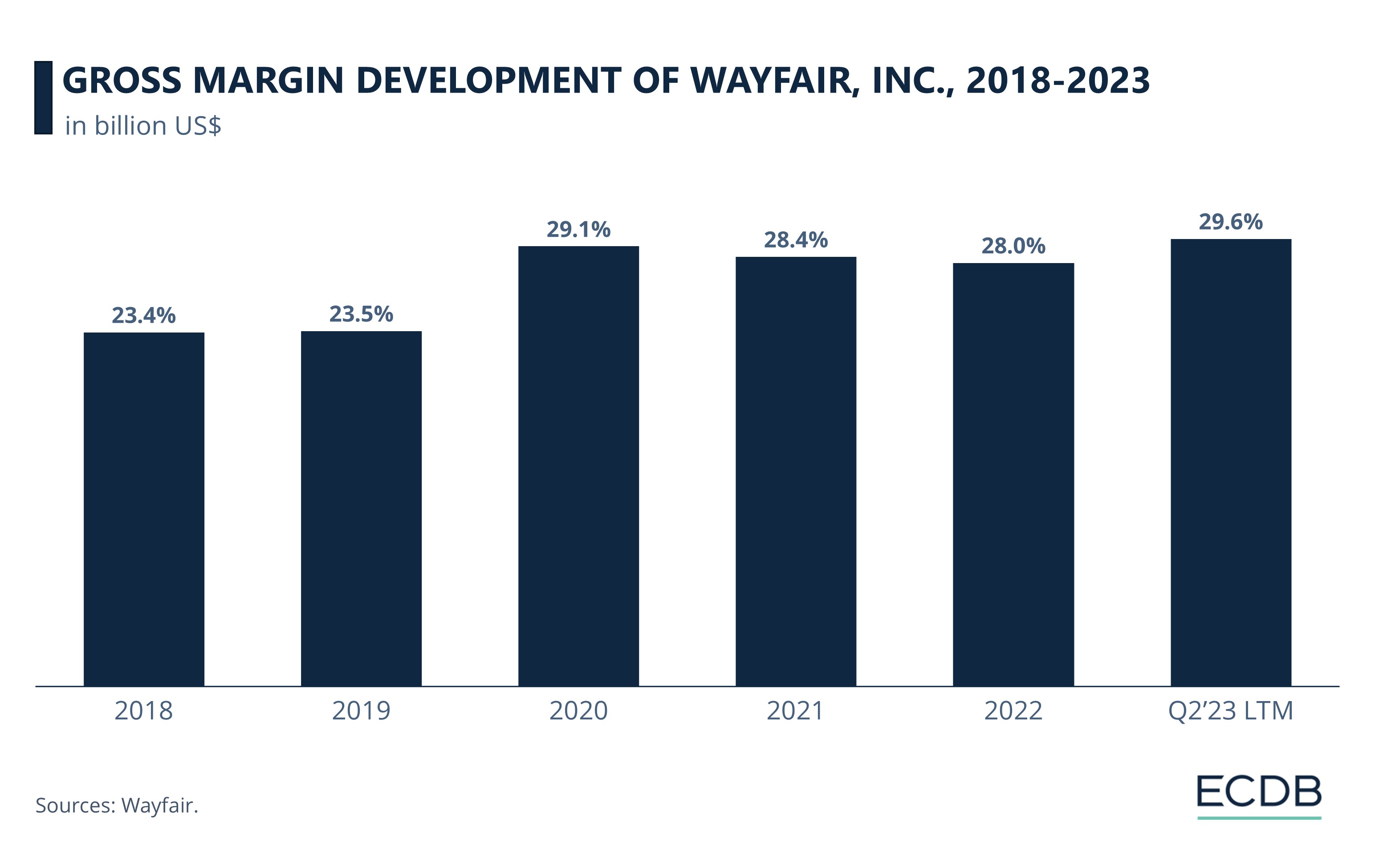 Gross Margin Development of Wayfair, Inc., 2018-2023