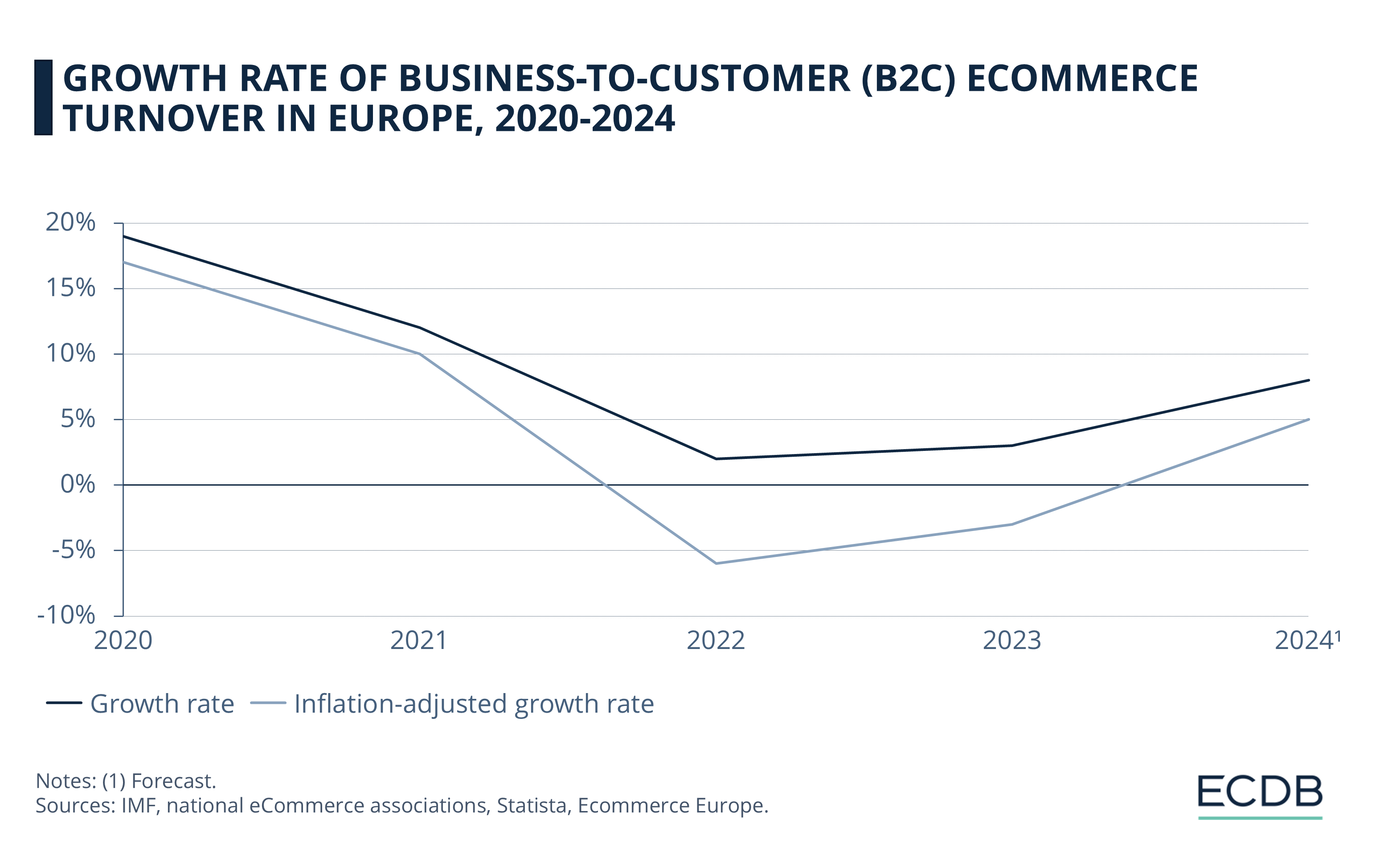 Growth Rate of Business-to-Customer (B2C) eCommerce Turnover in Europe, 2020-2024