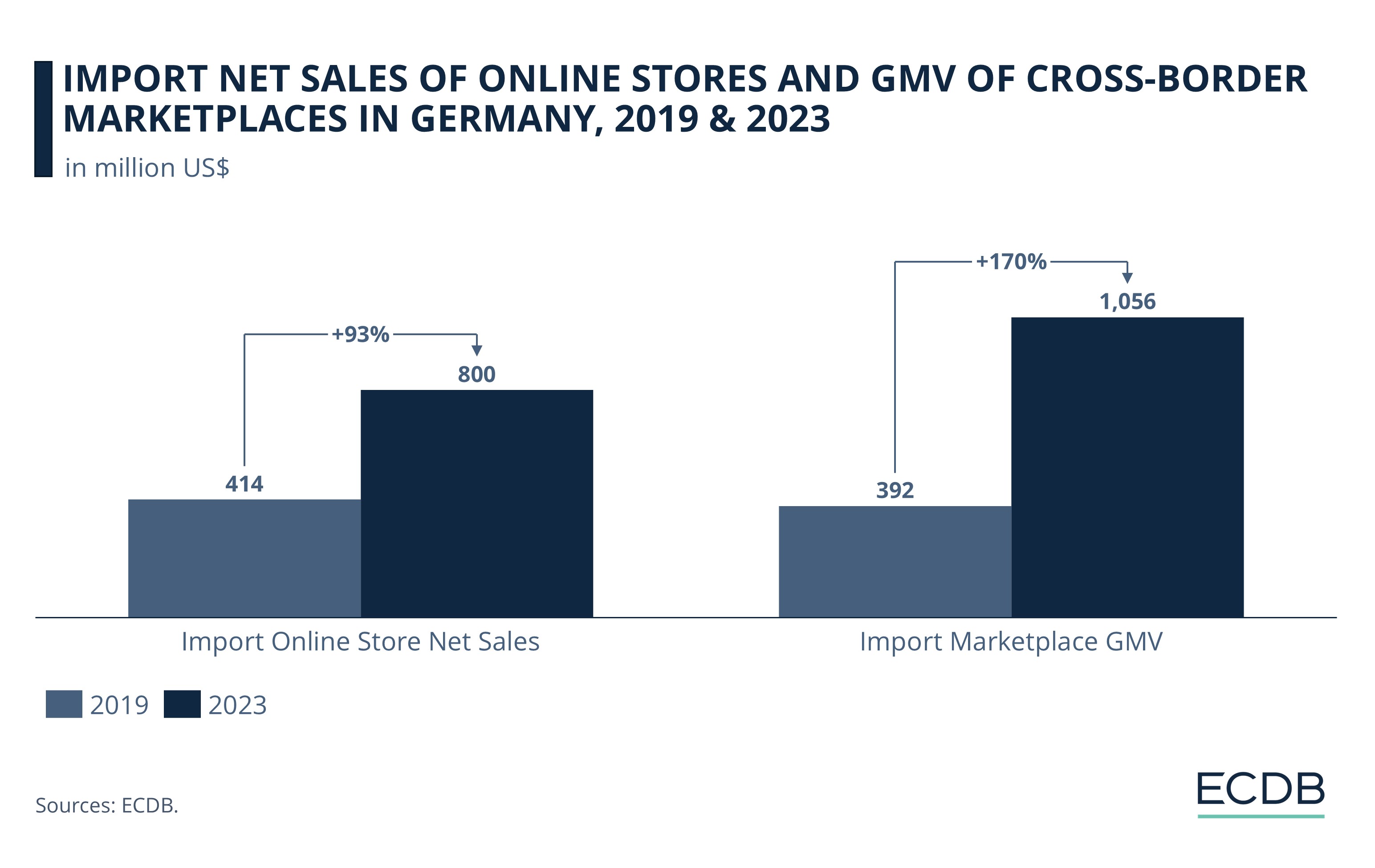 Import Net Sales of Online Stores and GMV of Cross-Border Marketplaces In Germany, 2019 & 2023