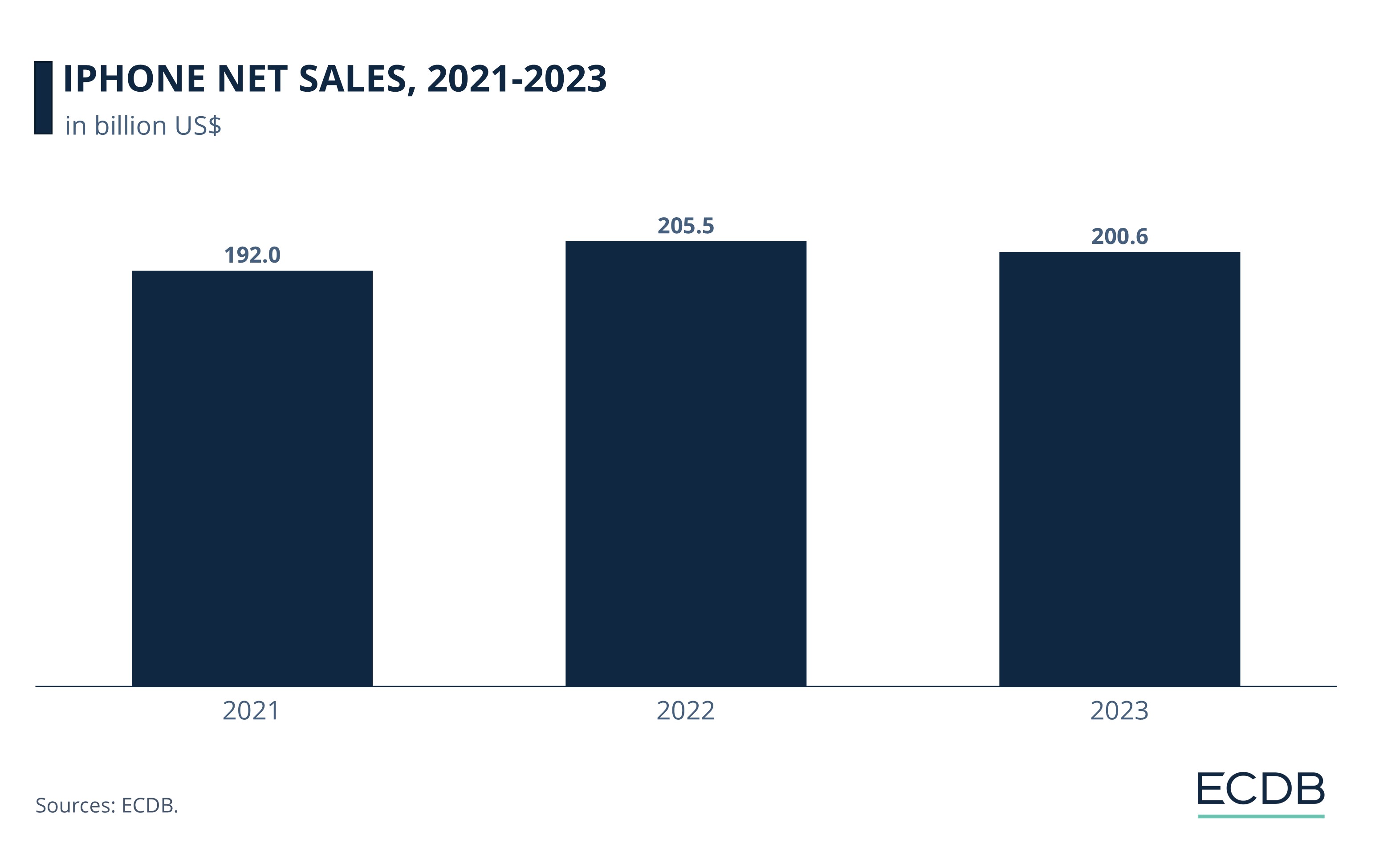 iPhone Net Sales, 2021-2023