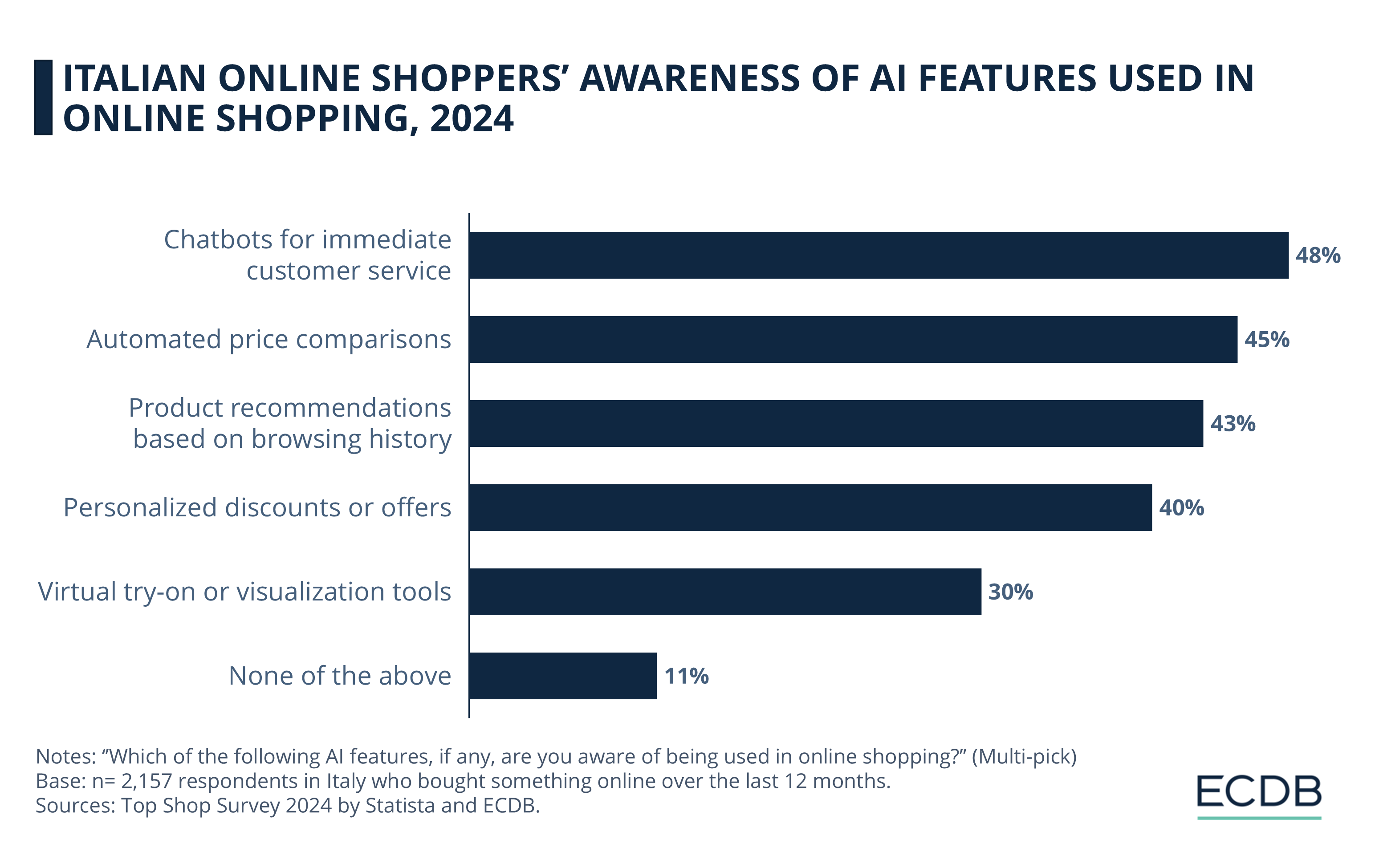 Italian Online Shoppers’ Awareness of AI Features Used in Online Shopping, 2024