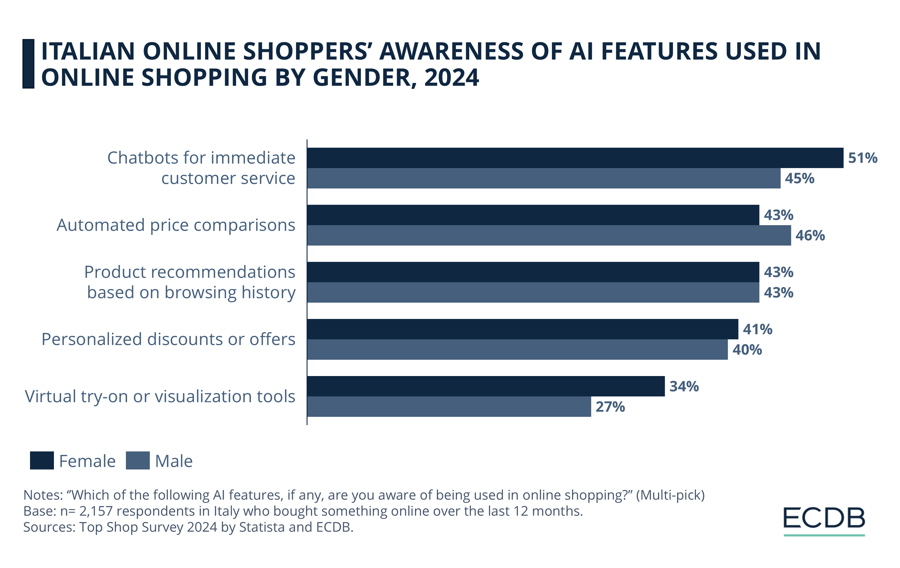 Italian Online Shoppers’ Awareness of AI Features Used in Online Shopping by Gender, 2024