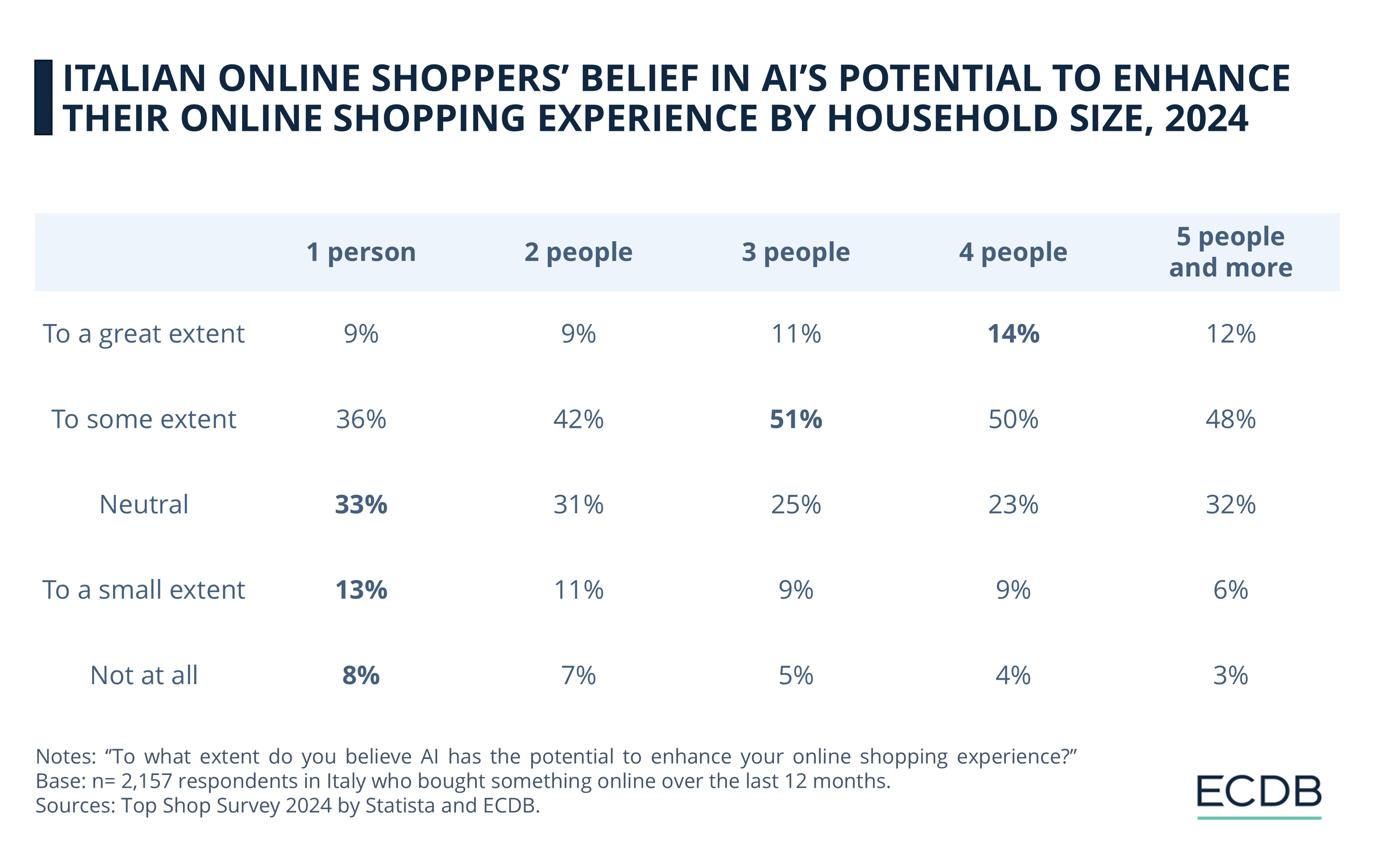 Italian Online Shoppers’ Belief in AI's Potential to Enhance Their Online Shopping Experience by Household Size, 2024