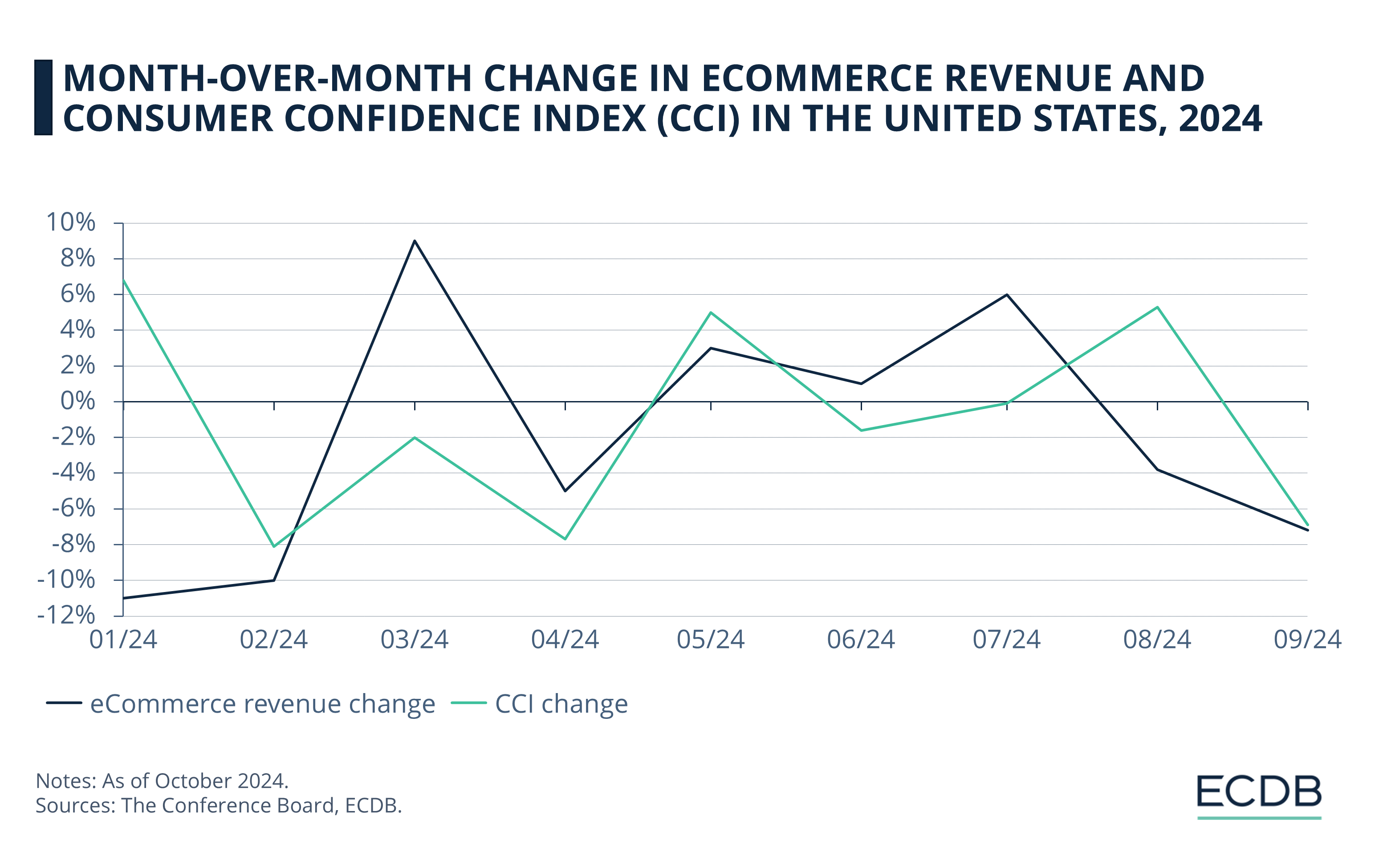 Month-Over-Month Change in eCommerce Revenue and Consumer Confidence Index (CCI) in the United States, 2024