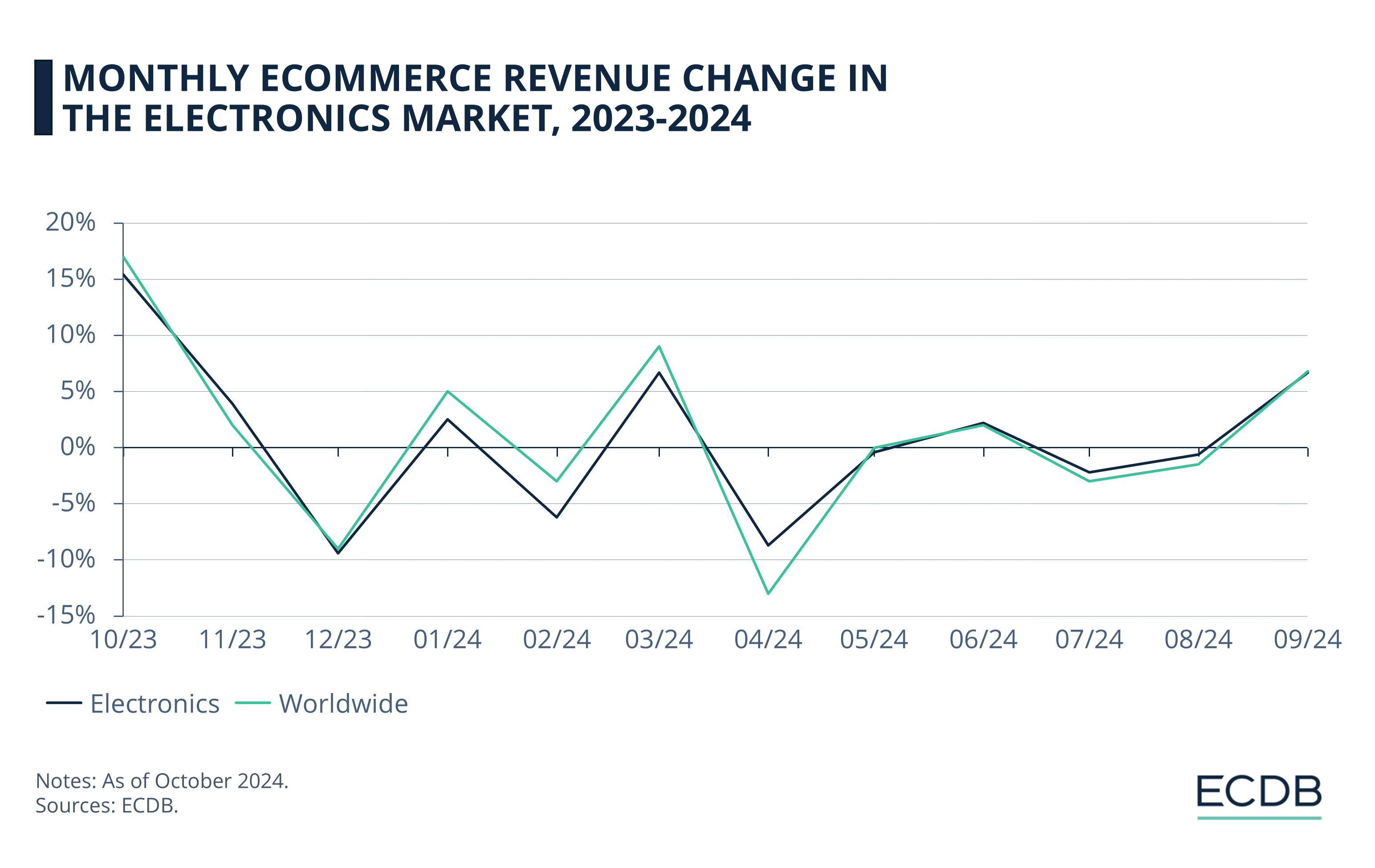 Monthly eCommerce Revenue Change in the Electronics Market, 2023-2024