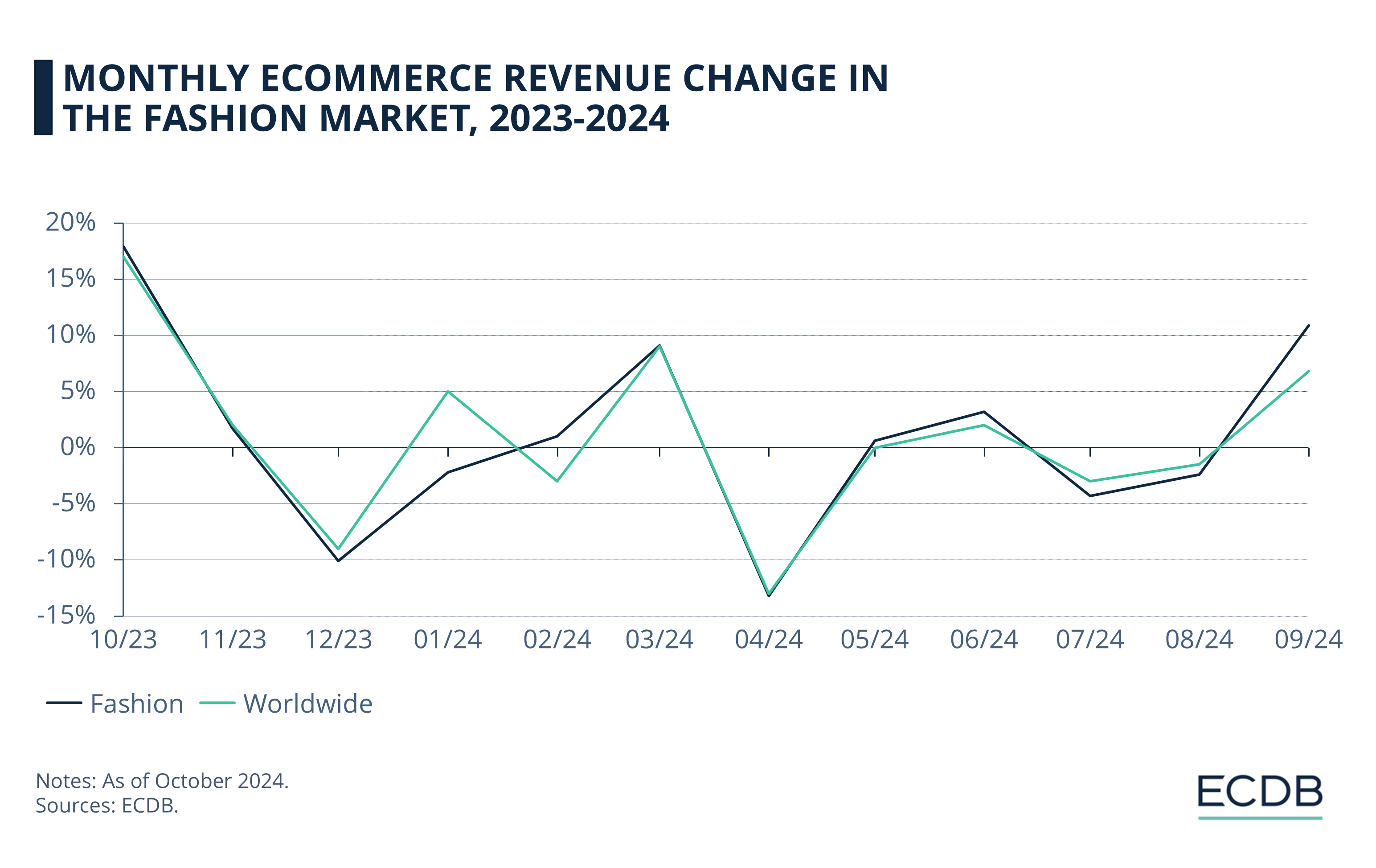 Monthly eCommerce Revenue Change in the Fashion Market, 2023-2024