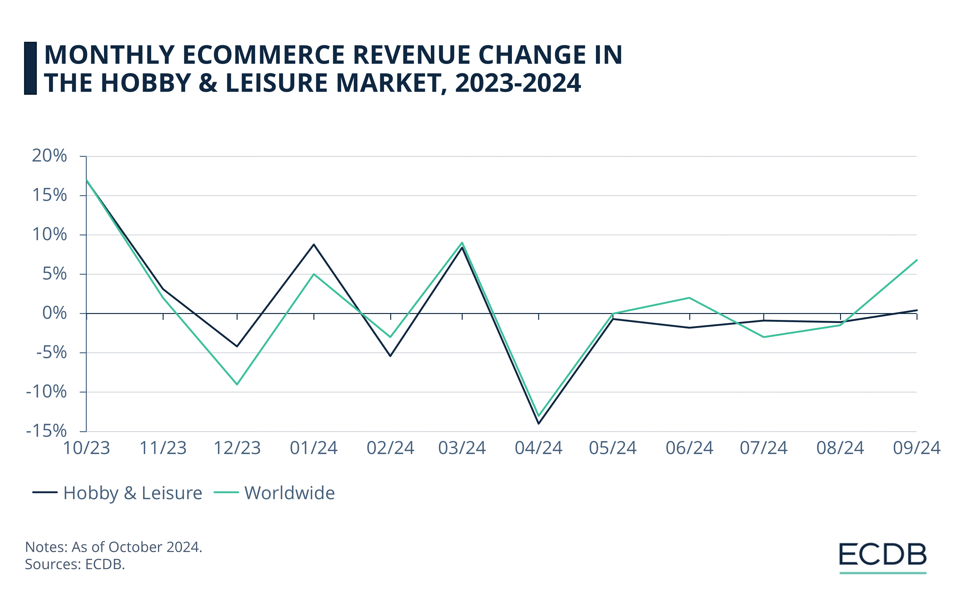 Monthly eCommerce Revenue Change in the Hobby & Leisure Market, 2023-2024