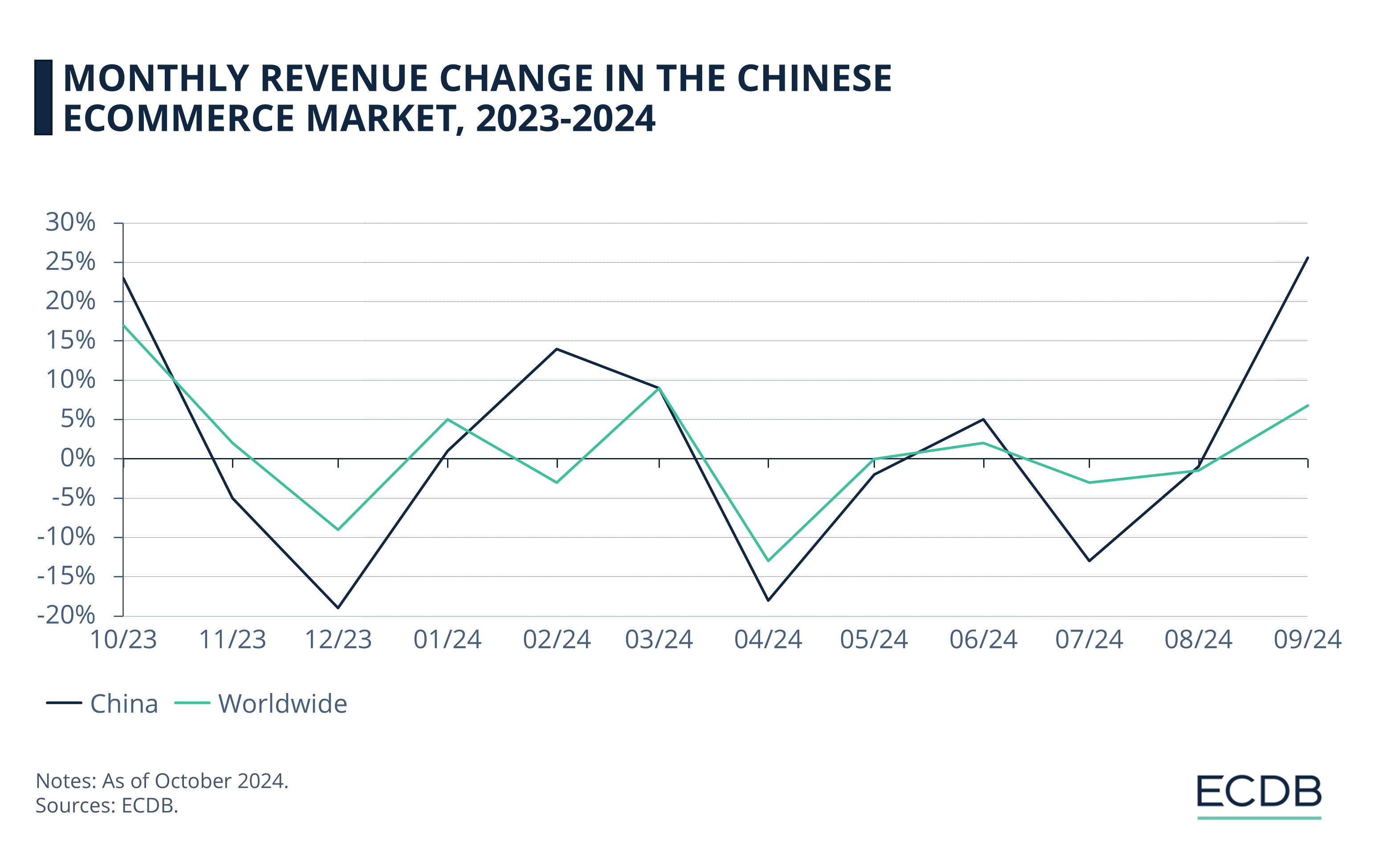 Monthly Revenue Change in the Chinese eCommerce Market, 2023-2024