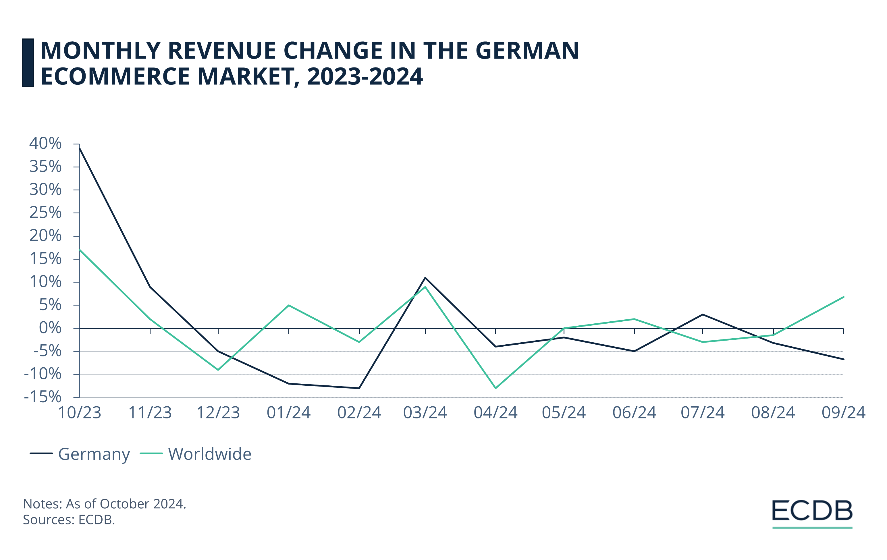 Monthly Revenue Change in the German eCommerce Market, 2023-2024