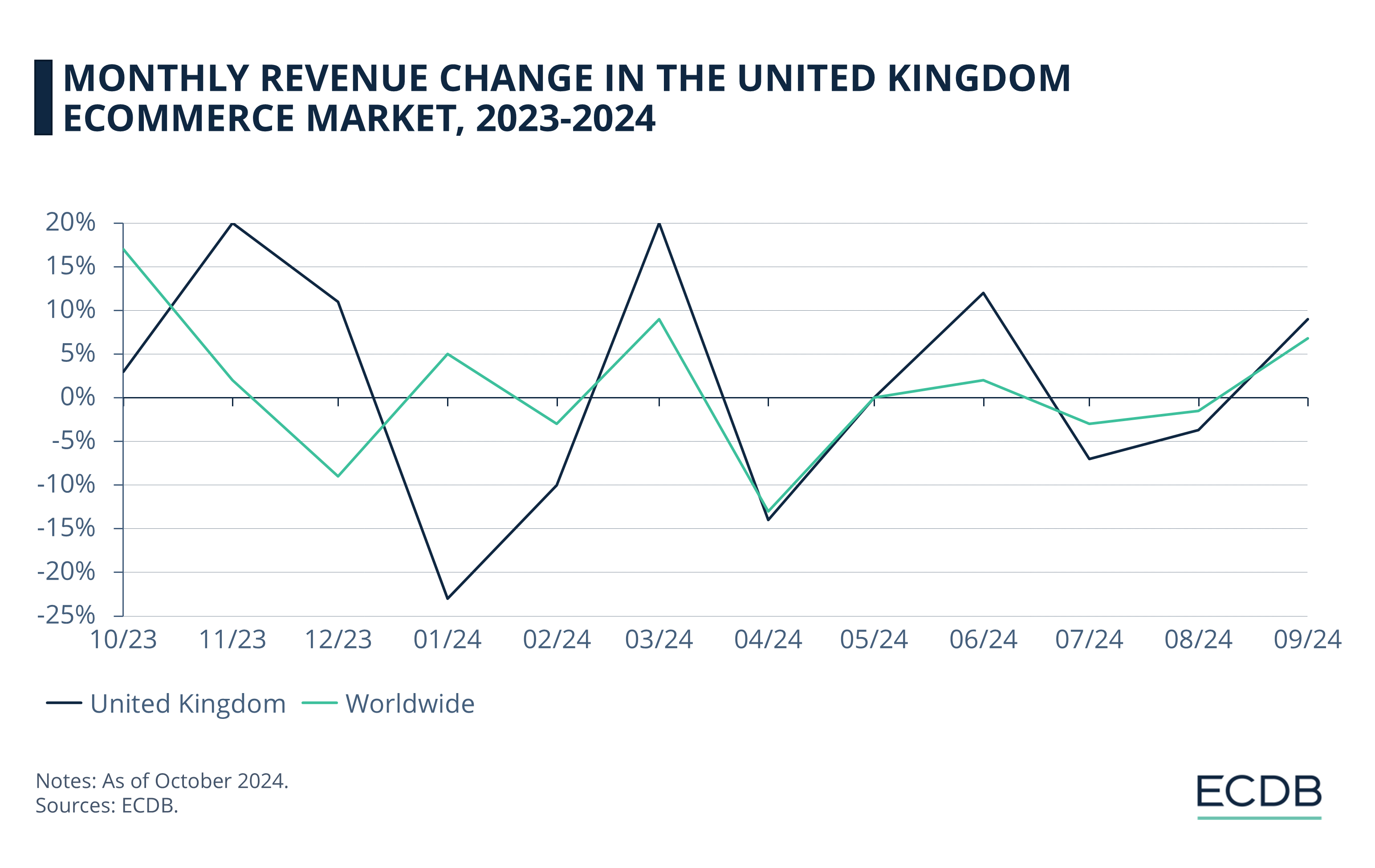 Monthly Revenue Change in the United Kingdom eCommerce Market, 2023-2024