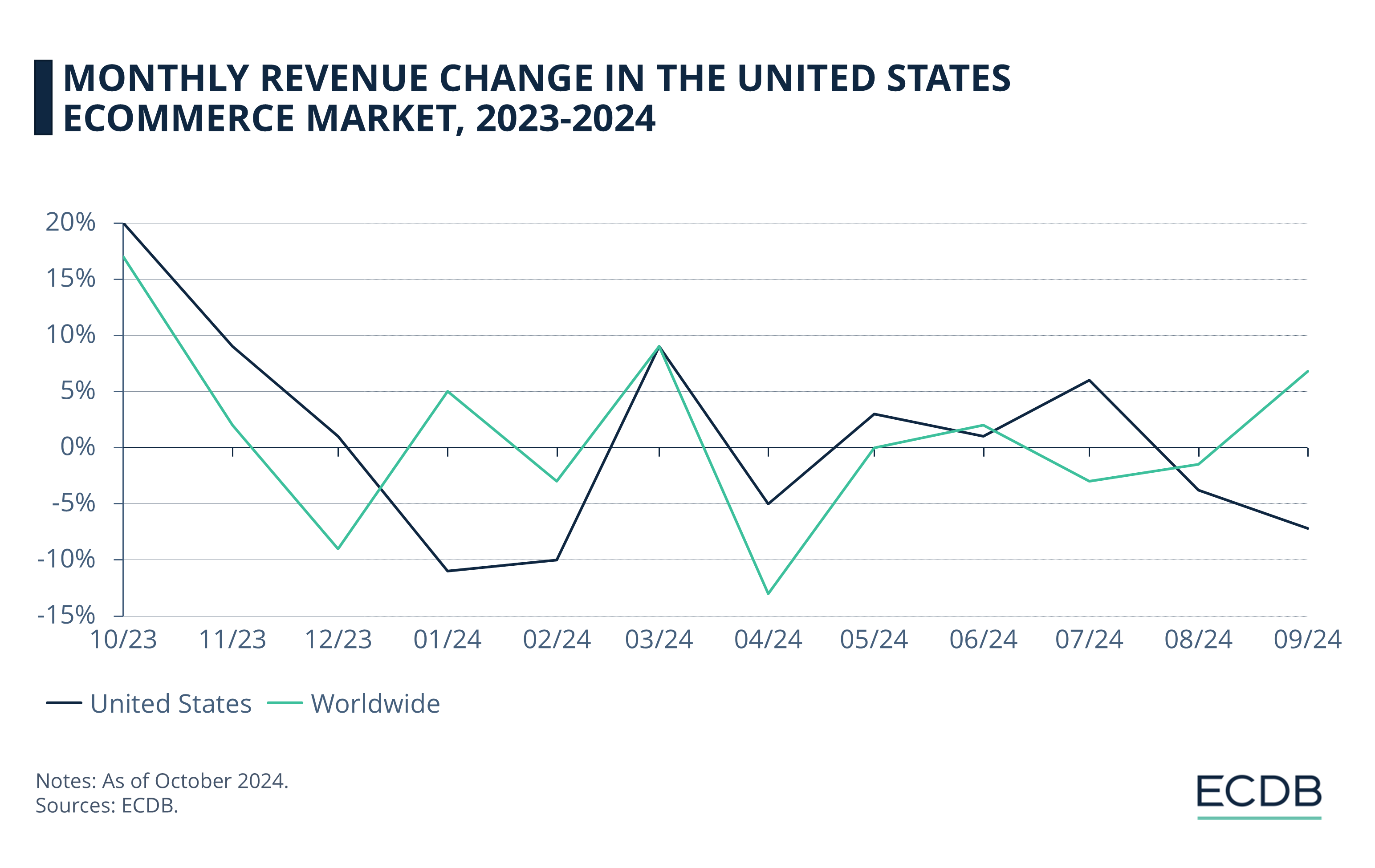 Monthly Revenue Change in the United States eCommerce Market, 2023-2024