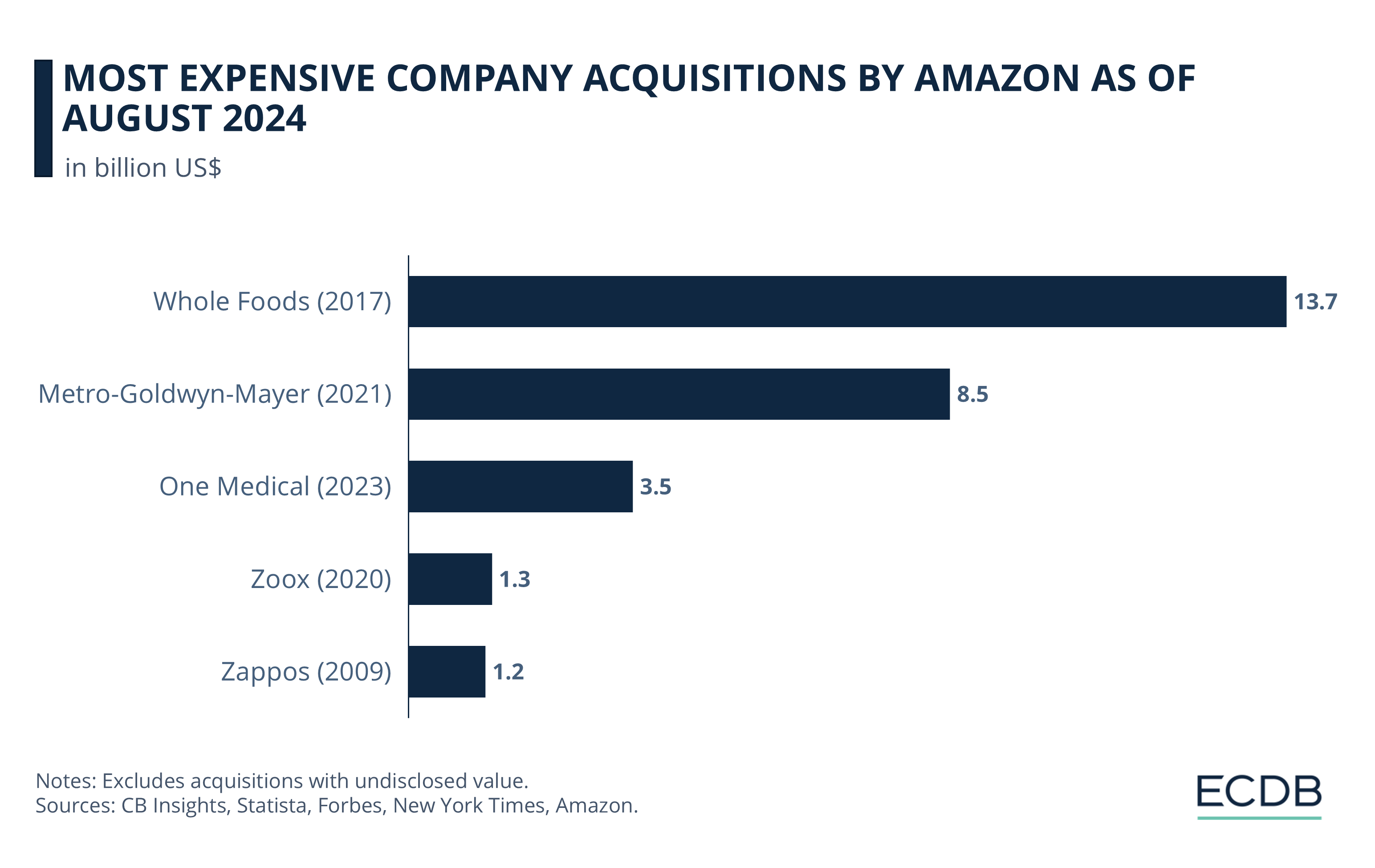 Most Expensive Company Acquisitions by Amazon As of August 2024