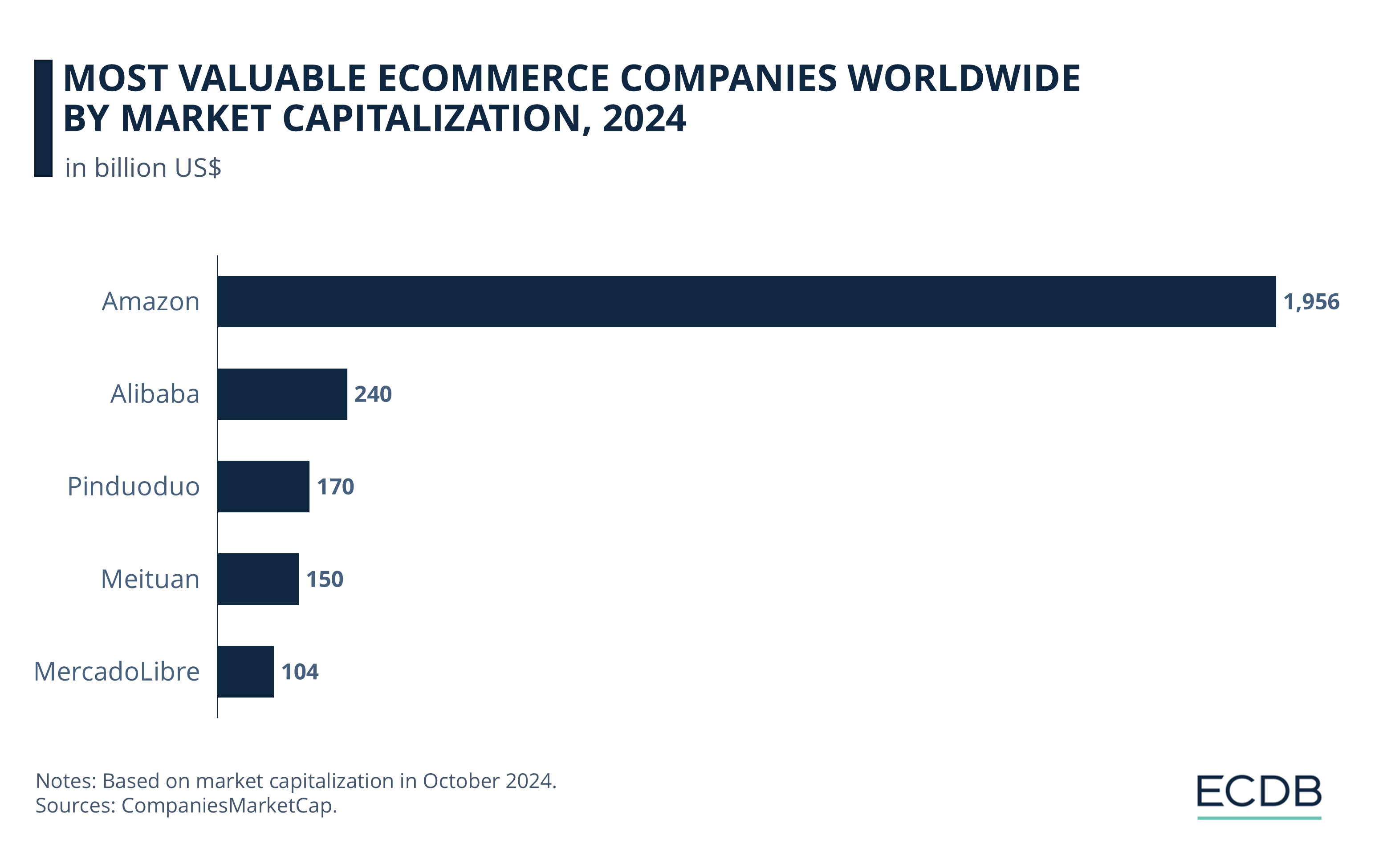 Most Valuable eCommerce Companies Worldwide by Market Capitalization, 2024