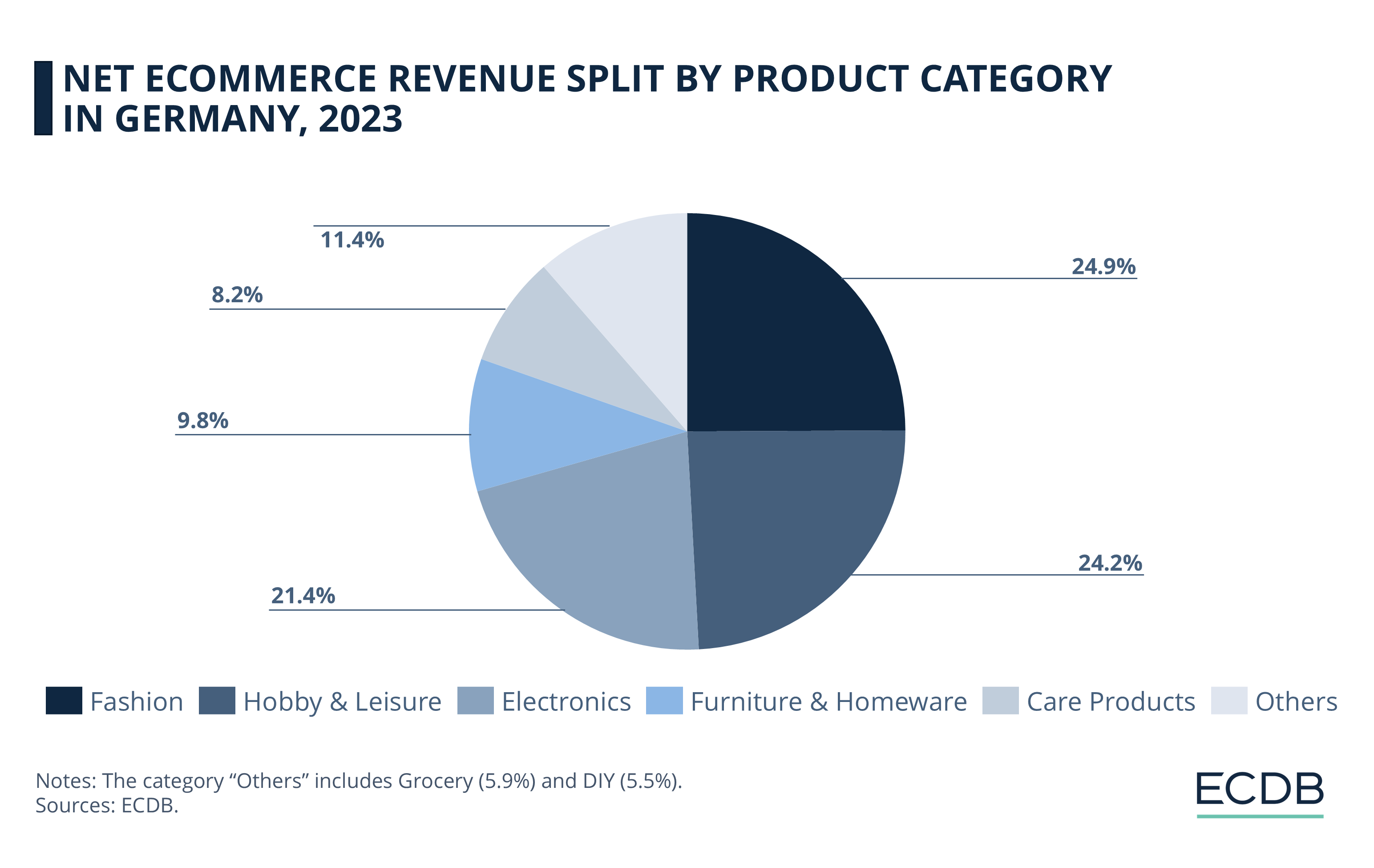 Net eCommerce Revenue Split by Product Category in Germany, 2023