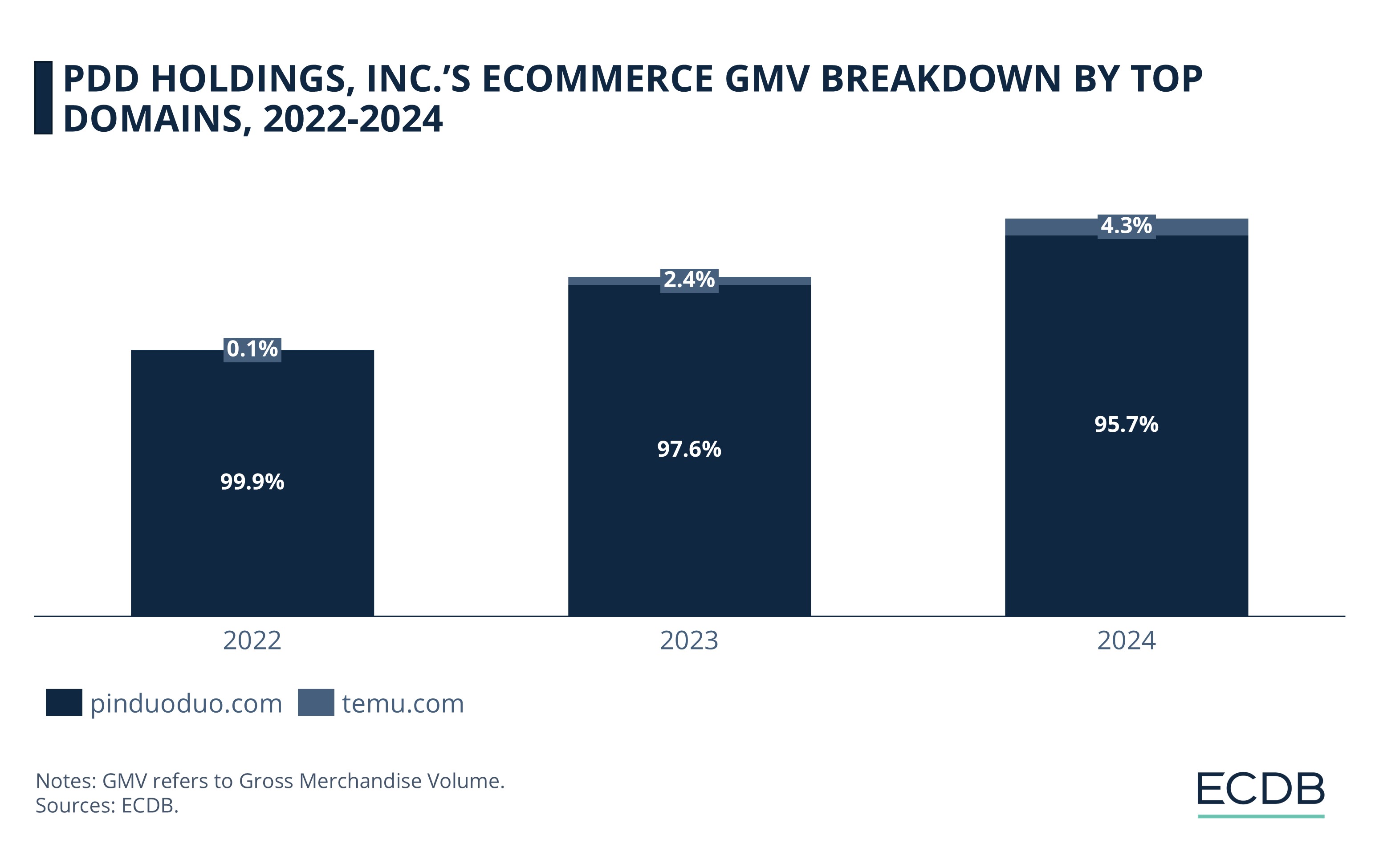 PDD Holdings, Inc.’s eCommerce GMV Breakdown By Top Domains, 2022-2024