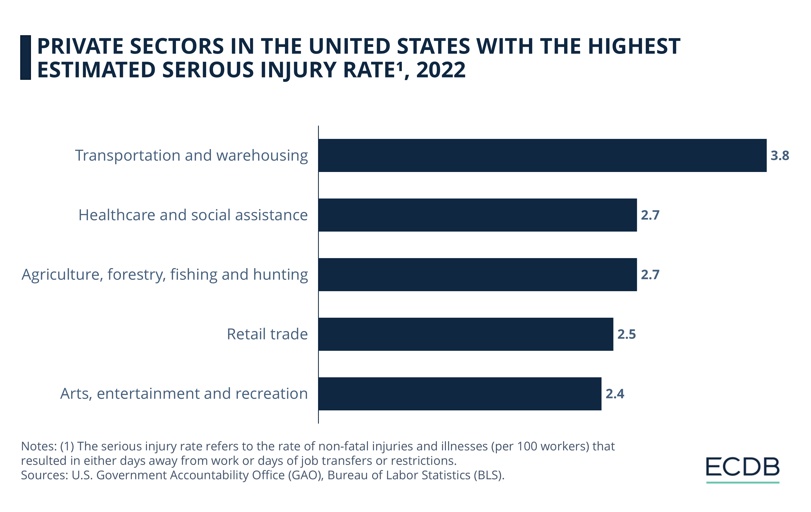 Private Sectors in the United States with the Highest Estimated Serious Injury Rate¹, 2022