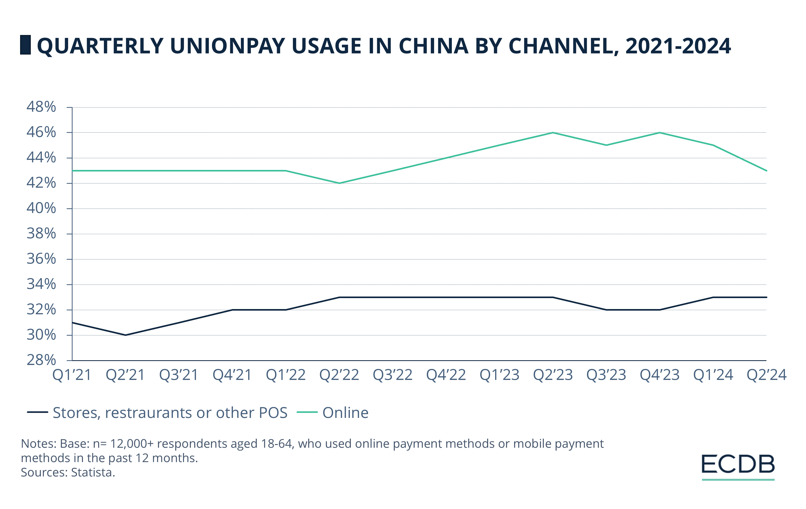 Quarterly UnionPay Usage in China by Channel, 2021-2024