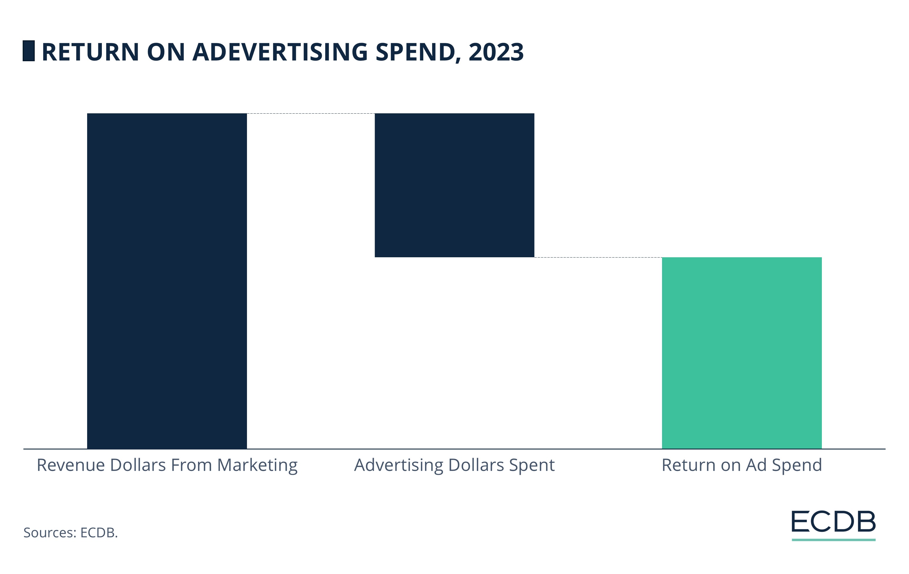 Return on Adevertising Spend, 2023