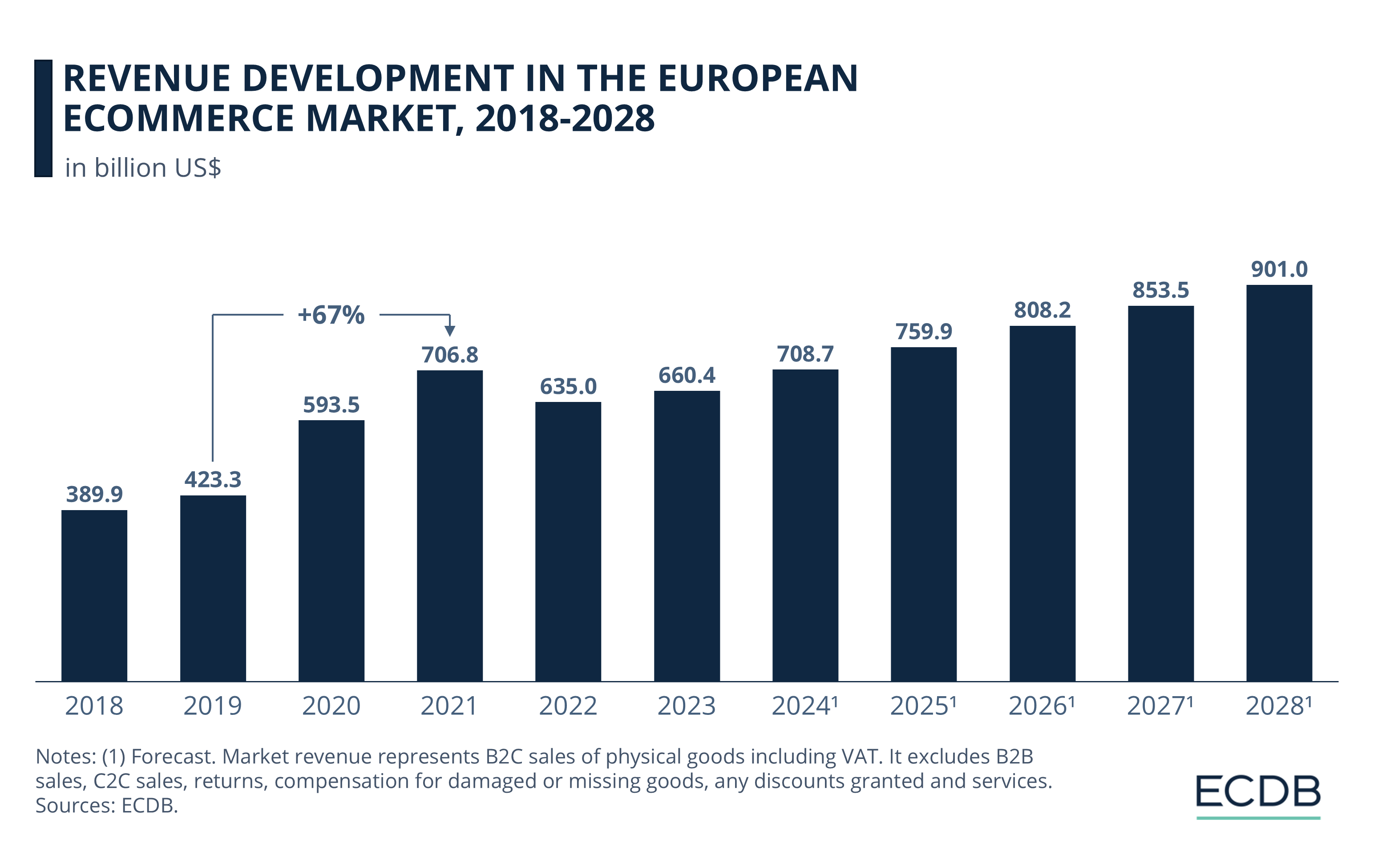 Revenue Development in the European eCommerce Market, 2018-2028