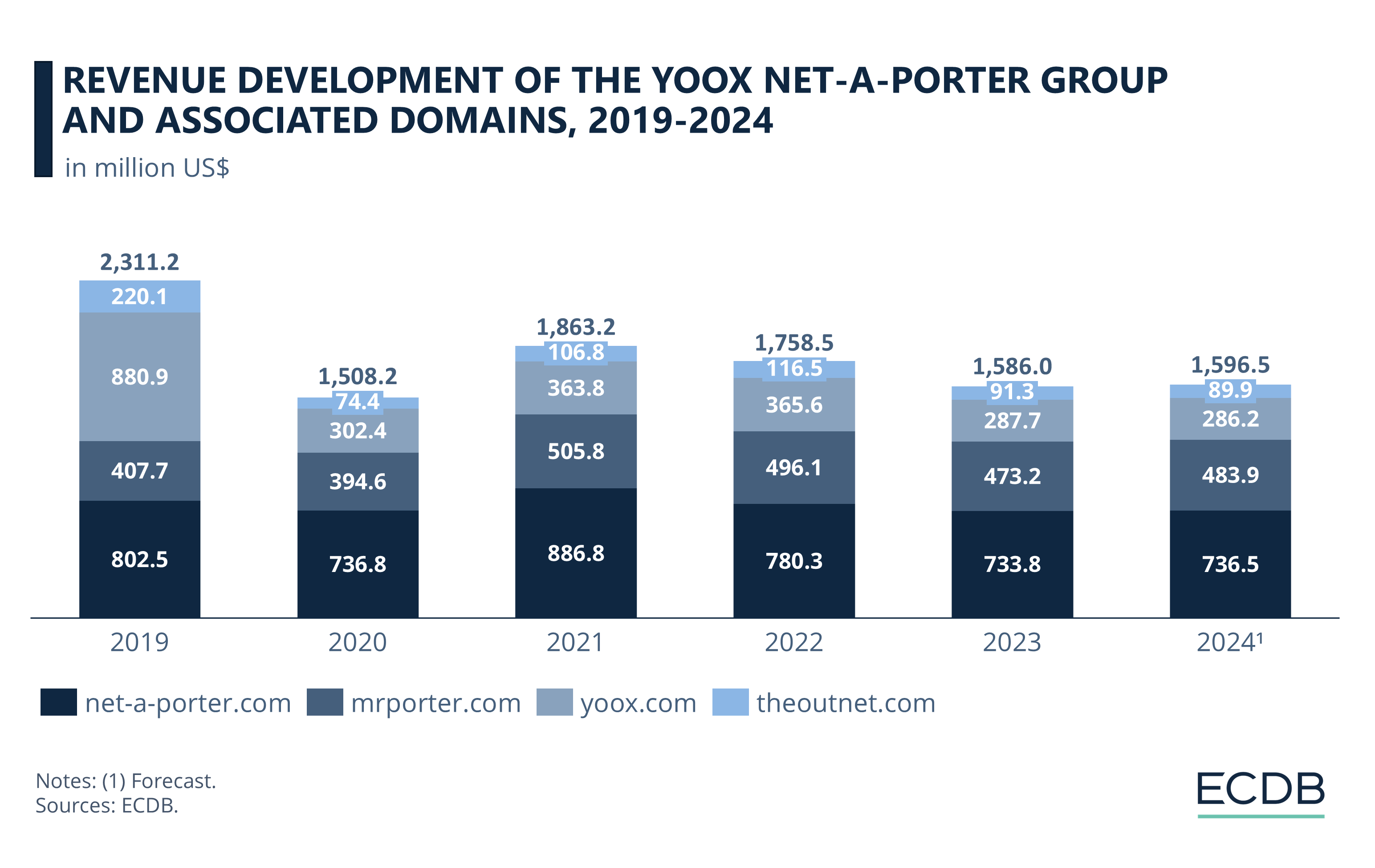 Revenue Development of the Yoox Net-a-Porter Group and Associated Domains, 2019-2024