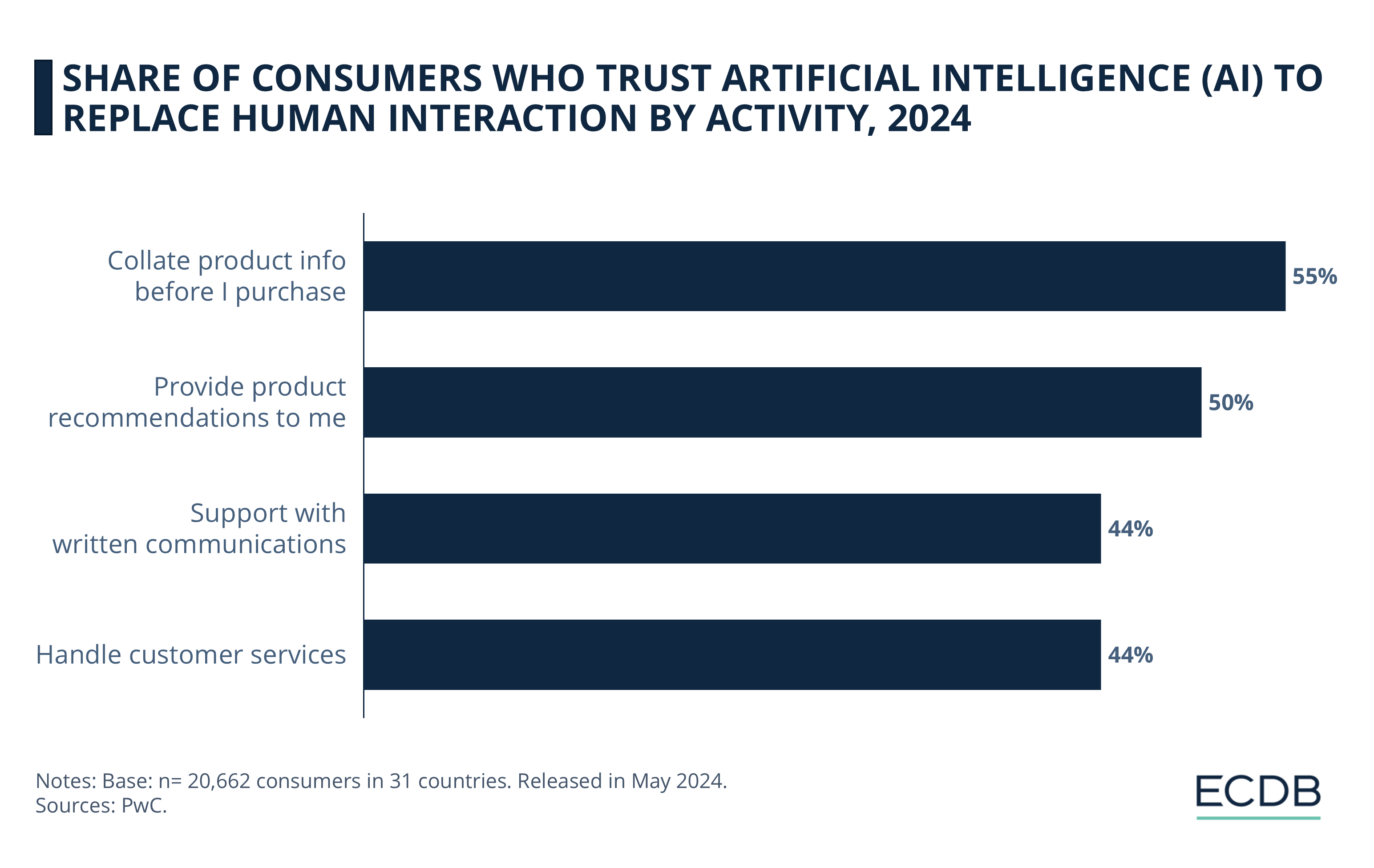 Share of Consumers Who Trust Artificial Intelligence (AI) To Replace Human Interaction by Activity, 2024