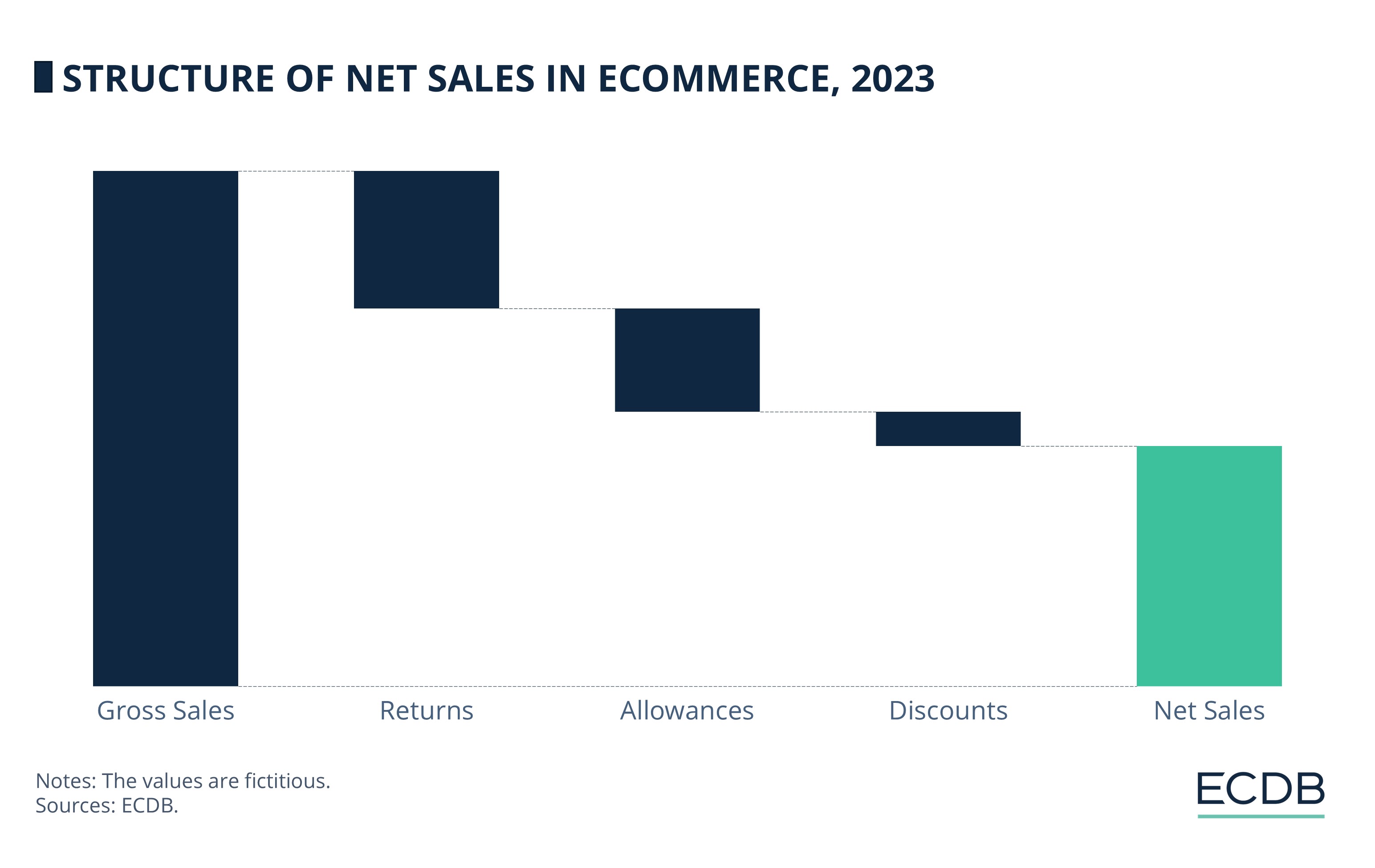 Structure of Net Sales in Ecommerce, 2023