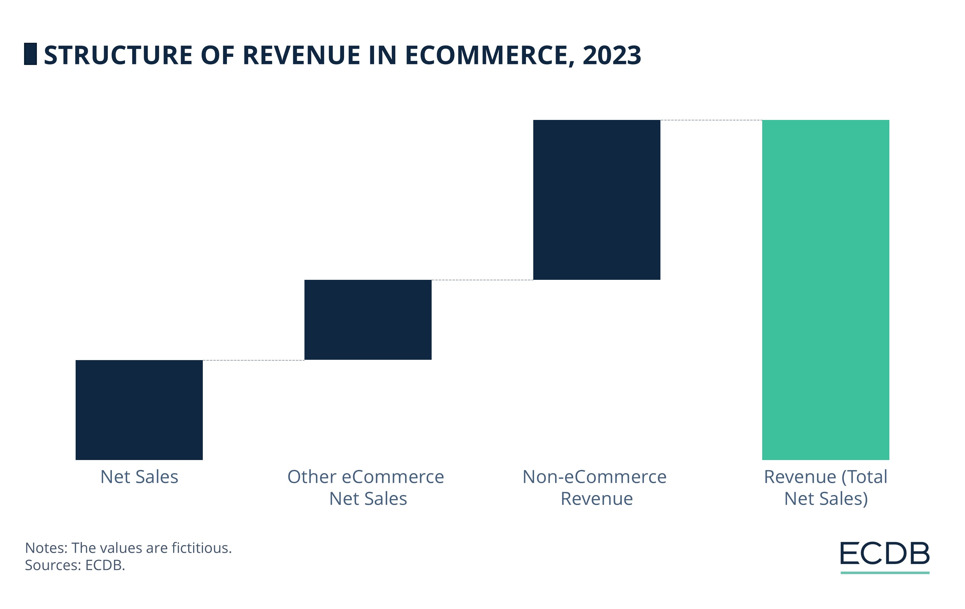 Structure of Revenue in Ecommerce, 2023