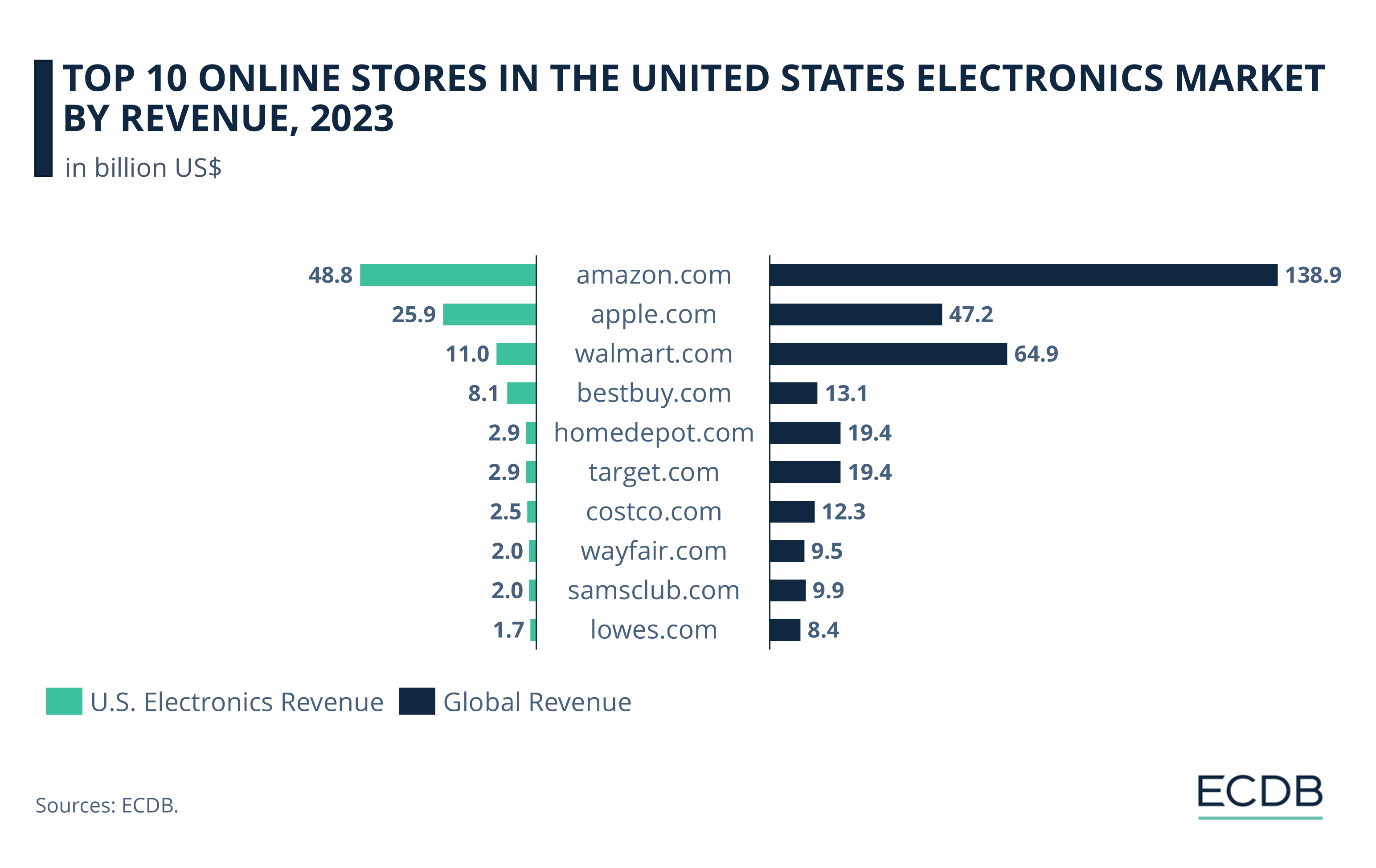 Top 10 Online Stores in the United States Electronics Market by Revenue, 2023