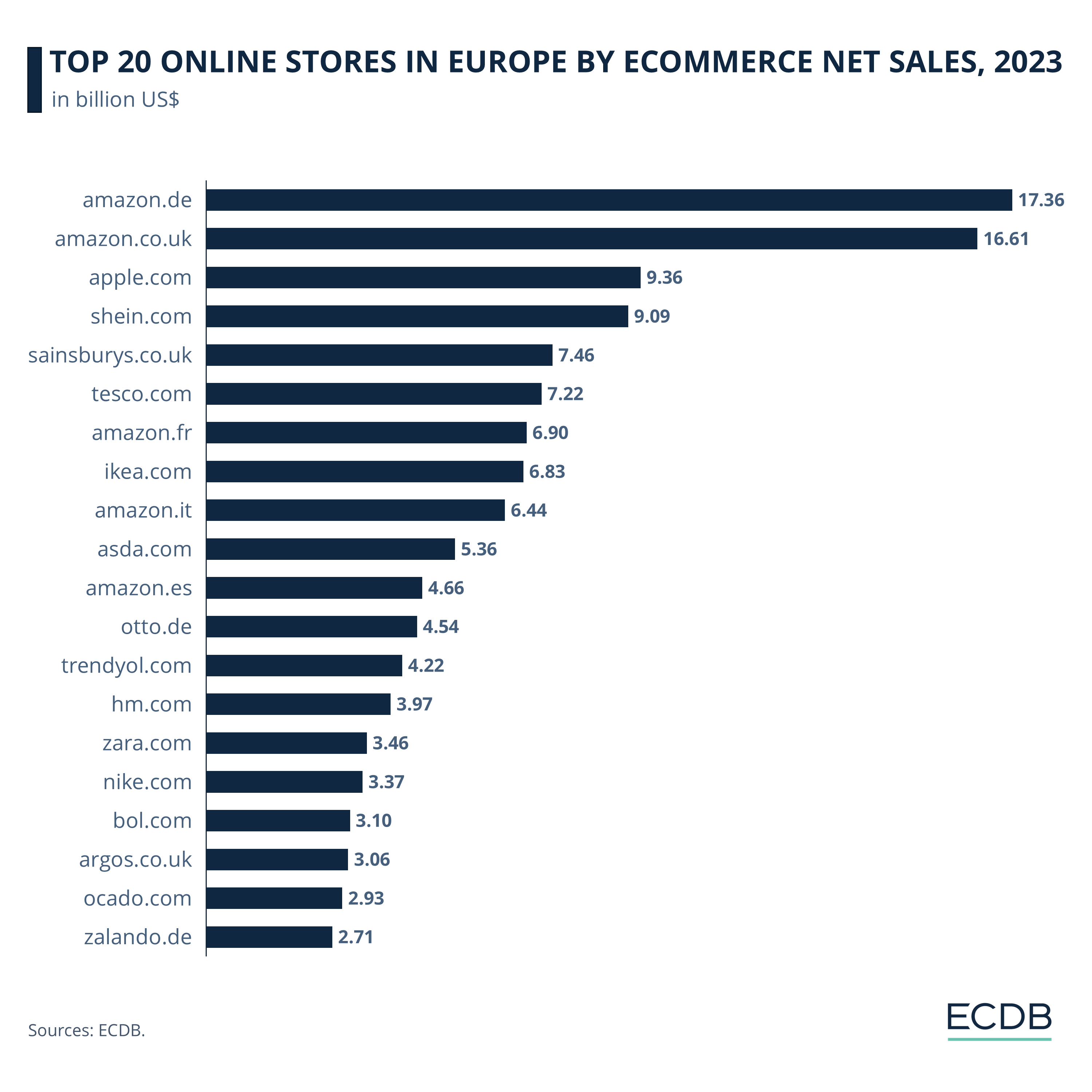 Top 20 Online Stores in Europe by eCommerce Net Sales, 2023