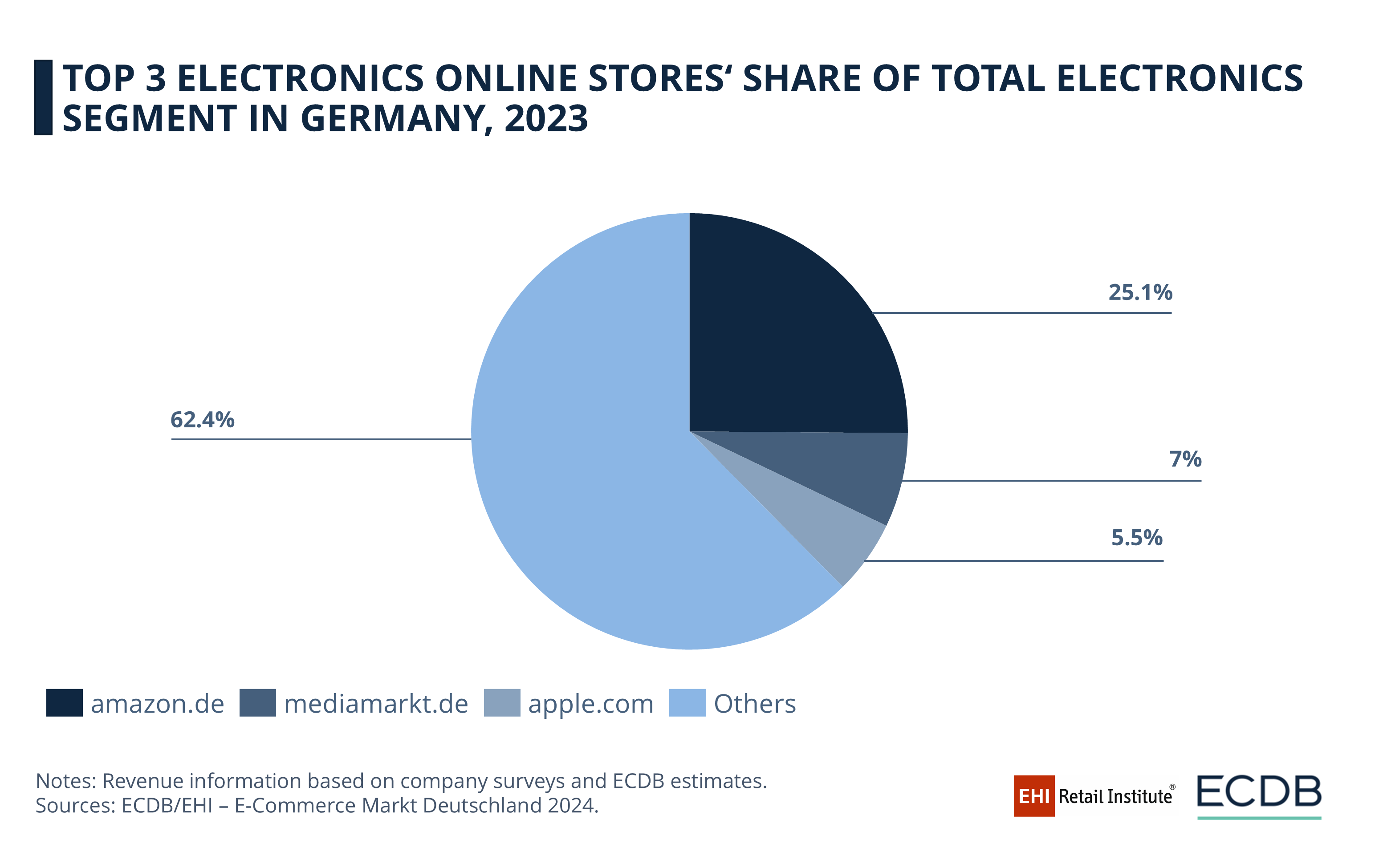 Top 3 Electronics Online Stores’ Share of Total Electronics Segment in Germany, 2023