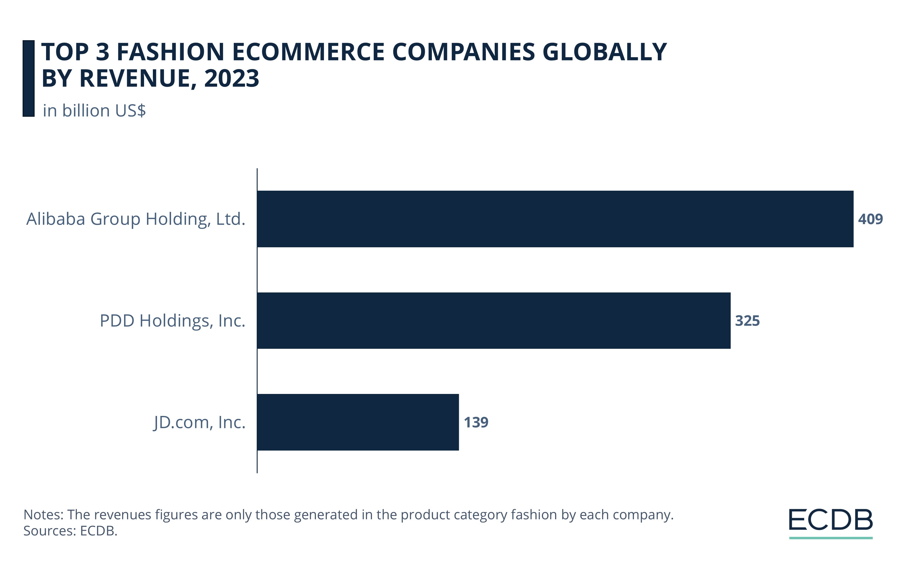 Top 3 Fashion eCommerce Companies Globally By Revenue, 2023