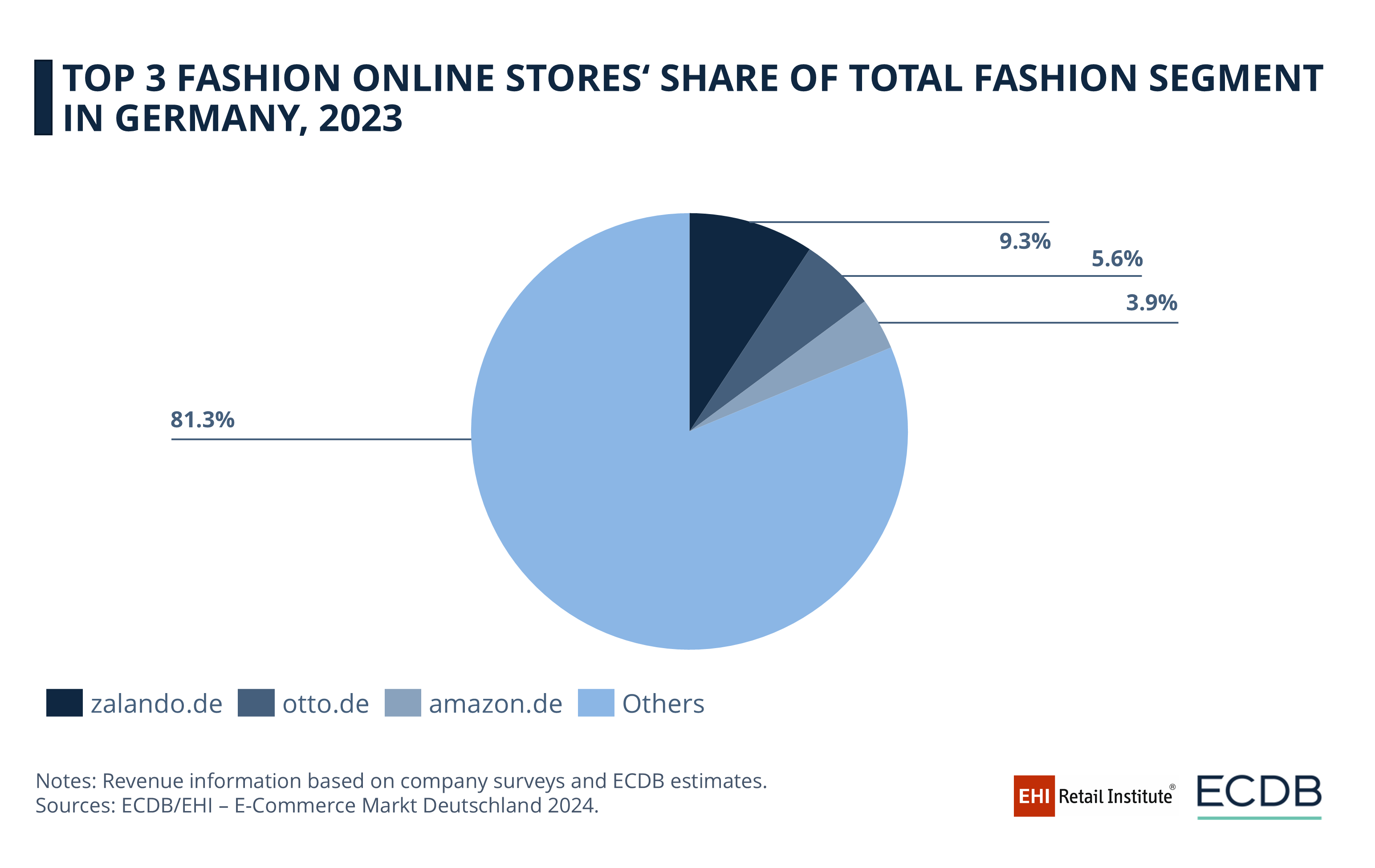 Top 3 Fashion Online Stores’ Share of Total Fashion Segment in Germany, 2023